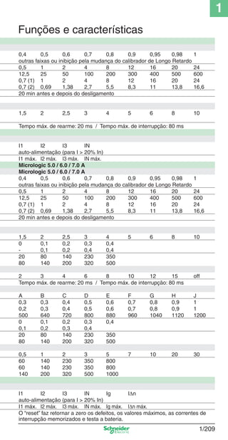 1
1/209
0,4 0,5 0,6 0,7 0,8 0,9 0,95 0,98 1
outras faixas ou inibição pela mudança do calibrador de Longo Retardo
0,5 1 2 4 8 12 16 20 24
12,5 25 50 100 200 300 400 500 600
0,7 (1) 1 2 4 8 12 16 20 24
0,7 (2) 0,69 1,38 2,7 5,5 8,3 11 13,8 16,6
20 min antes e depois do desligamento
1,5 2 2,5 3 4 5 6 8 10
Tempo máx. de rearme: 20 ms / Tempo máx. de interrupção: 80 ms
I1 I2 I3 IN
auto-alimentação (para I > 20% In)
I1 máx. I2 máx. I3 máx. IN máx.
Micrologic 5.0 / 6.0 / 7.0 A
Micrologic 5.0 / 6.0 / 7.0 A
0,4 0,5 0,6 0,7 0,8 0,9 0,95 0,98 1
outras faixas ou inibição pela mudança do calibrador de Longo Retardo
0,5 1 2 4 8 12 16 20 24
12,5 25 50 100 200 300 400 500 600
0,7 (1) 1 2 4 8 12 16 20 24
0,7 (2) 0,69 1,38 2,7 5,5 8,3 11 13,8 16,6
20 min antes e depois do desligamento
1,5 2 2,5 3 4 5 6 8 10
0 0,1 0,2 0,3 0,4
- 0,1 0,2 0,4 0,4
20 80 140 230 350
80 140 200 320 500
2 3 4 6 8 10 12 15 off
Tempo máx. de rearme: 20 ms / Tempo máx. de interrupção: 80 ms
A B C D E F G H J
0,3 0,3 0,4 0,5 0,6 0,7 0,8 0,9 1
0,2 0,3 0,4 0,5 0,6 0,7 0,8 0,9 1
500 640 720 800 880 960 1040 1120 1200
0 0,1 0,2 0,3 0,4
0,1 0,2 0,3 0,4
20 80 140 230 350
80 140 200 320 500
0,5 1 2 3 5 7 10 20 30
60 140 230 350 800
60 140 230 350 800
140 200 320 500 1000
I1 I2 I3 IN Ig IΔn
auto-alimentação (para I > 20% In)
I1 máx. I2 máx. I3 máx. IN máx. Ig máx. IΔn máx.
O “reset” faz retornar a zero os defeitos, os valores máximos, as correntes de
interrupção memorizados e testa a bateria.
Funções e características
Cap.1.3 v2008.indd 209Cap.1.3 v2008.indd 209 10/2/08 8:14:36 PM10/2/08 8:14:36 PM
 