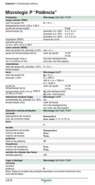 1/210
Capítulo 1: Distribuição elétrica
Proteções Micrologic 5.0 / 6.0 / 7.0 P
longo retardo (RMS)
valor de ajuste (A) Ir = In x …
desligamento entre 1,05 a 1,20 Ir
ajuste da temporização tr (s)
temporização (s) precisão: 0 a -30% tr a 1,5 x Ir
precisão: 0 a -20% tr a 6 x Ir
precisão: 0 a -20% tr a 7,2 x Ir
regulagem IDMTL rampa da curva
memória térmica
(1) 0 a -40%; (2) 0 a -60%
curto retardo (RMS)
valor de ajuste (A), precisão: ±10% Isd = Ir x …
ajuste da temporização tsd (s) valor de ajuste I2
t Off
I2
t On
temporização (ms) a tsd (não desligamento)
10 Ir (I2
t Off ou I2
t On) tsd (máx. de interrupção)
instantânea
valor de ajuste (A), precisão: ±10% Ii = In x …
temporização
terra Micrologic 6.0 P
valor de ajuste (A) Ig = In x …
precisão: ±10% In ≤ 400 A
400 A < In ≤ 1200 A
In > 1200 A
ajuste da
temporização tg (s)
valor de ajuste I2
t Off
I2
t On
temporização (ms) a In ou 1200 A
(I2
t Off ou I2
t On)
tg (não desligamento)
tg (máx. interrupção)
diferencial residual (Vigi) Micrologic 7.0 P
sensibilidade (A), precisão: 0 a -20% IΔn
temporização (ms) valor de ajuste
tΔn (não desligamento)
tΔn (máx. de interrupção)
Alarmes e outras proteções Micrologic 5.0 / 6.0 / 7.0 P
corrente
desequilíbrio de corrente Idesequilíbrio
máx. de corrente média Imáx. média: I1, I2, I3, IN, Ig
terra
It
tensão
desequilíbrio de tensão Udesequilíbrio
mínimo de tensão Umín.
máximo de tensão Umáx.
potência
retorno de potência rP
freqüência
mínimo de freqüência Fmín.
máximo de freqüência Fmáx.
sentido de rotação das fases
sentido (alarme) ΔØ
Ligar e Desligar Micrologic 5.0 / 6.0 / 7.0 P
corrente
corrente
potência P
Nota: Todas as funções de proteção baseadas na corrente funcionam com
auto-alimentação.
Micrologic P “Potência”
Cap.1.3 v2008.indd 210Cap.1.3 v2008.indd 210 10/2/08 8:14:37 PM10/2/08 8:14:37 PM
 