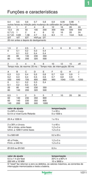 1
1/211
0,4 0,5 0,6 0,7 0,8 0,9 0,95 0,98 1
outras faixas ou inibição pela mudança do calibrador de Longo Retardo
0,5 1 2 4 8 12 16 20 24
12,5 25 50 100 200 300 400 500 600
0,7 (1) 1 2 4 8 12 16 20 24
0,7 (2) 0,69 1,38 2,7 5,5 8,3 11 13,8 16,6
SIT VIT EIT HVFuse DT
20 min antes e depois do desligamento
1,5 2 2,5 3 4 5 6 8 10
0 0,1 0,2 0,3 0,4
- 0,1 0,2 0,4 0,4
20 80 140 230 350
80 140 200 320 500
2 3 4 6 8 10 12 15 off
Tempo máx. de rearme: 20 ms / Tempo máx. de interrupção: 80 ms
A B C D E F G H J
0,3 0,3 0,4 0,5 0,6 0,7 0,8 0,9 1
0,2 0,3 0,4 0,5 0,6 0,7 0,8 0,9 1
500 640 720 800 880 960 1040 1120 1200
0 0,1 0,2 0,3 0,4
0,1 0,2 0,3 0,4
20 80 140 230 350
80 140 200 320 500
0,5 1 2 3 5 7 10 20 30
60 140 230 350 800
60 140 230 350 800
140 200 320 500 1000
valor de ajuste temporização
5 a 60% x Imédia 1 a 40 s
0,4 In c/ nível Curto Retardo 0 a 1500 s
20 A a 1200 A 1 a 10 s
2 a 30% x Umédia 1 a 40 s
100 a Umáx. entre fases 1,2 a 5 s
Umín. a 1200 V entre fases 1,2 a 5 s
5 a 500 kW 0,2 a 20 s
45 a Fmáx., 1,2 a 5 s
Fmín. a 440 Hz 1,2 a 5 s
Ø1/2/3 ou Ø1/3/2 0,3 s
valor de ajuste temporização
0,5 a 1 Ir por fase 20% tr a 80% tr
200 kW a 10 MW 10 a 3600 s
O “reset” faz retornar a zero os defeitos, os valores máximos, as correntes de
interrupção memorizados e testa a bateria.
Funções e características
Cap.1.3 v2008.indd 211Cap.1.3 v2008.indd 211 10/2/08 8:14:37 PM10/2/08 8:14:37 PM
 