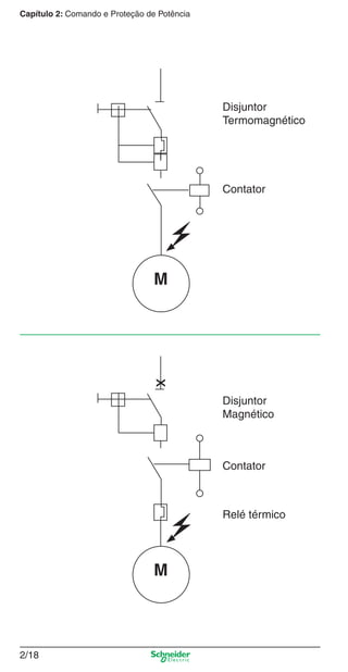 Capítulo 2: Comando e Proteção de Potência
2/18
Disjuntor
Magnético
Contator
Relé térmico
Disjuntor
Termomagnético
Contator
M
x
M
Cap.2.0 v2008.indd 18Cap.2.0 v2008.indd 18 9/17/08 8:11:00 PM9/17/08 8:11:00 PM
 