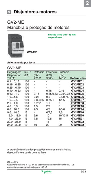2
2/23
Disjuntores-motores
GV2-ME
Fixação trilho DIN - 35 mm
ou parafusos
A proteção térmica das proteções motores é sensível ao
desequilíbrio e perda de uma fase.
GV2-ME
Manobra e proteção de motores
9
(1) = 400 V
Obs: Para os itens < 100 kA se associados ao bloco limitador GV1L3
aumenta-se sua capacidade para 100 kA
Regulagem Icu (1)
Potência Potência Potência
Disparador (kA) (CV) (CV) (CV)
TH (A) 220 V 380 V 440 V Referências
0,1…0,16 100 - - - GV2ME01
0,16…0,25 100 - - - GV2ME02
0,25…0,40 100 - - - GV2ME03
0,40…0,63 100 - 0,16 0,16 GV2ME04
0,63…1,0 100 0,16 0,25/0,33 0,25/0,33 GV2ME05
1,0…1,6 100 0,25 0,5 0,5/0,75 GV2ME06
1,6…2,5 100 0,33/0,5 0,75/1 1/1,5 GV2ME07
2,5…4,0 100 0,75/1 1,5 2 GV2ME08
4,0…6,3 100 1,5 2/3 3 GV2ME10
6,0…10,0 100 2/3 4/5 4/5/6 GV2ME14
9,0…14,0 15 4 6/7,5 7,5 GV2ME16
13,0…18,0 15 5/6 10 10/12,5 GV2ME20
17,0…23,0 15 7,5 12,5 15 GV2ME21
20,0…25,0 15 - 15 - GV2ME22
24,0…32,0 10 10 20 20 GV2ME32
GV2-ME
Acionamento por tecla
Cap.2.1 v2008.indd 23Cap.2.1 v2008.indd 23 9/17/08 8:12:17 PM9/17/08 8:12:17 PM
 