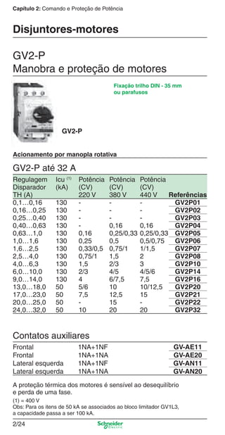 Capítulo 2: Comando e Proteção de Potência
2/24
Disjuntores-motores
GV2-P
GV2-P até 32 A
Fixação trilho DIN - 35 mm
ou parafusos
A proteção térmica dos motores é sensível ao desequilíbrio
e perda de uma fase.
GV2-P
Manobra e proteção de motores
Acionamento por manopla rotativa
(1) = 400 V
Obs: Para os itens de 50 kA se associados ao bloco limitador GV1L3,
a capacidade passa a ser 100 kA.
Regulagem Icu (1)
Potência Potência Potência
Disparador (kA) (CV) (CV) (CV)
TH (A) 220 V 380 V 440 V Referências
0,1…0,16 130 - - - GV2P01
0,16…0,25 130 - - - GV2P02
0,25…0,40 130 - - - GV2P03
0,40…0,63 130 - 0,16 0,16 GV2P04
0,63…1,0 130 0,16 0,25/0,33 0,25/0,33 GV2P05
1,0…1,6 130 0,25 0,5 0,5/0,75 GV2P06
1,6…2,5 130 0,33/0,5 0,75/1 1/1,5 GV2P07
2,5…4,0 130 0,75/1 1,5 2 GV2P08
4,0…6,3 130 1,5 2/3 3 GV2P10
6,0…10,0 130 2/3 4/5 4/5/6 GV2P14
9,0…14,0 130 4 6/7,5 7,5 GV2P16
13,0…18,0 50 5/6 10 10/12,5 GV2P20
17,0…23,0 50 7,5 12,5 15 GV2P21
20,0…25,0 50 - 15 - GV2P22
24,0…32,0 50 10 20 20 GV2P32
Contatos auxiliares
Frontal 1NA+1NF GV-AE11
Frontal 1NA+1NA GV-AE20
Lateral esquerda 1NA+1NF GV-AN11
Lateral esquerda 1NA+1NA GV-AN20
Cap.2.1 v2008.indd 24Cap.2.1 v2008.indd 24 9/17/08 8:12:17 PM9/17/08 8:12:17 PM
 