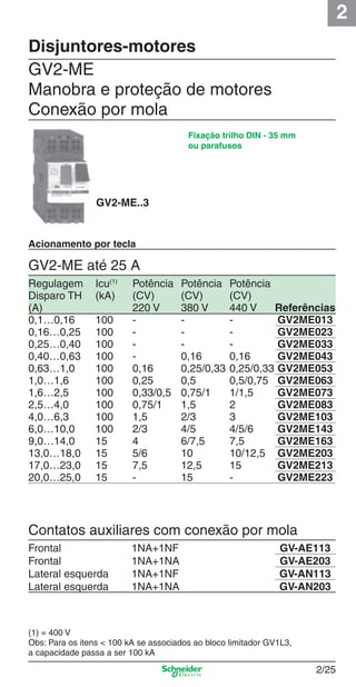 2
2/25
GV2-ME..3
Disjuntores-motores
GV2-ME até 25 A
Contatos auxiliares com conexão por mola
Frontal 1NA+1NF GV-AE113
Frontal 1NA+1NA GV-AE203
Lateral esquerda 1NA+1NF GV-AN113
Lateral esquerda 1NA+1NA GV-AN203
Fixação trilho DIN - 35 mm
ou parafusos
GV2-ME
Manobra e proteção de motores
Conexão por mola
Acionamento por tecla
Regulagem Icu(1)
Potência Potência Potência
Disparo TH (kA) (CV) (CV) (CV)
(A) 220 V 380 V 440 V Referências
0,1…0,16 100 - - - GV2ME013
0,16…0,25 100 - - - GV2ME023
0,25…0,40 100 - - - GV2ME033
0,40…0,63 100 - 0,16 0,16 GV2ME043
0,63…1,0 100 0,16 0,25/0,33 0,25/0,33 GV2ME053
1,0…1,6 100 0,25 0,5 0,5/0,75 GV2ME063
1,6…2,5 100 0,33/0,5 0,75/1 1/1,5 GV2ME073
2,5…4,0 100 0,75/1 1,5 2 GV2ME083
4,0…6,3 100 1,5 2/3 3 GV2ME103
6,0…10,0 100 2/3 4/5 4/5/6 GV2ME143
9,0…14,0 15 4 6/7,5 7,5 GV2ME163
13,0…18,0 15 5/6 10 10/12,5 GV2ME203
17,0…23,0 15 7,5 12,5 15 GV2ME213
20,0…25,0 15 - 15 - GV2ME223
(1) = 400 V
Obs: Para os itens < 100 kA se associados ao bloco limitador GV1L3,
a capacidade passa a ser 100 kA
Cap.2.1 v2008.indd 25Cap.2.1 v2008.indd 25 9/17/08 8:12:17 PM9/17/08 8:12:17 PM
 