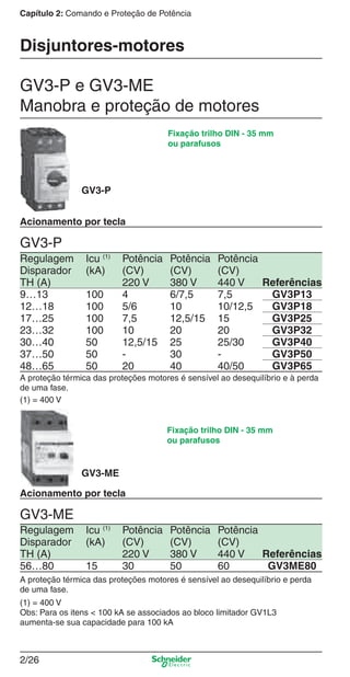 Capítulo 2: Comando e Proteção de Potência
2/26
GV3-ME
A proteção térmica das proteções motores é sensível ao desequilíbrio e perda
de uma fase.
GV3-P e GV3-ME
Manobra e proteção de motores
(1) = 400 V
Obs: Para os itens < 100 kA se associados ao bloco limitador GV1L3
aumenta-se sua capacidade para 100 kA
Fixação trilho DIN - 35 mm
ou parafusos
Regulagem Icu (1)
Potência Potência Potência
Disparador (kA) (CV) (CV) (CV)
TH (A) 220 V 380 V 440 V Referências
56…80 15 30 50 60 GV3ME80
Disjuntores-motores
GV3-P
A proteção térmica das proteções motores é sensível ao desequilíbrio e à perda
de uma fase.
(1) = 400 V
Fixação trilho DIN - 35 mm
ou parafusos
Regulagem Icu (1)
Potência Potência Potência
Disparador (kA) (CV) (CV) (CV)
TH (A) 220 V 380 V 440 V Referências
9…13 100 4 6/7,5 7,5 GV3P13
12…18 100 5/6 10 10/12,5 GV3P18
17…25 100 7,5 12,5/15 15 GV3P25
23…32 100 10 20 20 GV3P32
30…40 50 12,5/15 25 25/30 GV3P40
37…50 50 - 30 - GV3P50
48…65 50 20 40 40/50 GV3P65
GV3-ME
Acionamento por tecla
GV3-P
Acionamento por tecla
Cap.2.1 v2008.indd 26Cap.2.1 v2008.indd 26 9/17/08 8:12:18 PM9/17/08 8:12:18 PM
 