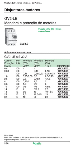 Capítulo 2: Comando e Proteção de Potência
2/28
Disjuntores-motores
GV2-LE até 32 A
GV2-LE
Fixação trilho DIN - 35 mm
ou parafusos
GV2-LE
Manobra e proteção de motores
Acionamento por alavanca
(1) = 400 V
Obs: Para os itens < 100 kA se associados ao bloco limitador GV1L3, a
capacidade passa a ser 100 kA
Calibre Icu(1)
Potência Potência Potência
Proteção (kA) (CV) (CV) (CV)
MA (A) 220 V 380 V 440 V Referências
0,4 100 - - GV2LE03
0,63 100 - 0,16 0,16 GV2LE04
1 100 0,16 0,25/0,33 0,25/0,33 GV2LE05
1,6 100 0,25/0,33 0,5 0,5/0,75 GV2LE06
2,5 100 0,5 0,75/1 1/1,5 GV2LE07
4 100 0,75/1 1,5 2 GV2LE08
6,3 100 1,5 2/3 3 GV2LE10
10 100 2/3 4/5 4/5/6 GV2LE14
14 15 4 6/7,5 7,5 GV2LE16
18 15 5/6 10 10/12,5 GV2LE20
25 15 7,5 12,5/15 15 GV2LE22
32 10 10 20 20 GV2LE32
Cap.2.1 v2008.indd 28Cap.2.1 v2008.indd 28 9/17/08 8:12:19 PM9/17/08 8:12:19 PM
 