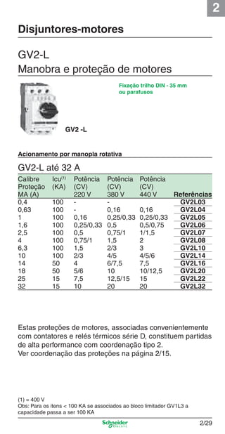 2
2/29
Disjuntores-motores
GV2-L até 32 A
GV2 -L
Fixação trilho DIN - 35 mm
ou parafusos
Estas proteções de motores, associadas convenientemente
com contatores e relés térmicos série D, constituem partidas
de alta performance com coordenação tipo 2.
Ver coordenação das proteções na página 2/15.
GV2-L
Manobra e proteção de motores
Acionamento por manopla rotativa
(1) = 400 V
Obs: Para os itens < 100 KA se associados ao bloco limitador GV1L3 a
capacidade passa a ser 100 KA
Calibre Icu(1)
Potência Potência Potência
Proteção (KA) (CV) (CV) (CV)
MA (A) 220 V 380 V 440 V Referências
0,4 100 - - GV2L03
0,63 100 - 0,16 0,16 GV2L04
1 100 0,16 0,25/0,33 0,25/0,33 GV2L05
1,6 100 0,25/0,33 0,5 0,5/0,75 GV2L06
2,5 100 0,5 0,75/1 1/1,5 GV2L07
4 100 0,75/1 1,5 2 GV2L08
6,3 100 1,5 2/3 3 GV2L10
10 100 2/3 4/5 4/5/6 GV2L14
14 50 4 6/7,5 7,5 GV2L16
18 50 5/6 10 10/12,5 GV2L20
25 15 7,5 12,5/15 15 GV2L22
32 15 10 20 20 GV2L32
Cap.2.1 v2008.indd 29Cap.2.1 v2008.indd 29 9/17/08 8:12:19 PM9/17/08 8:12:19 PM
 