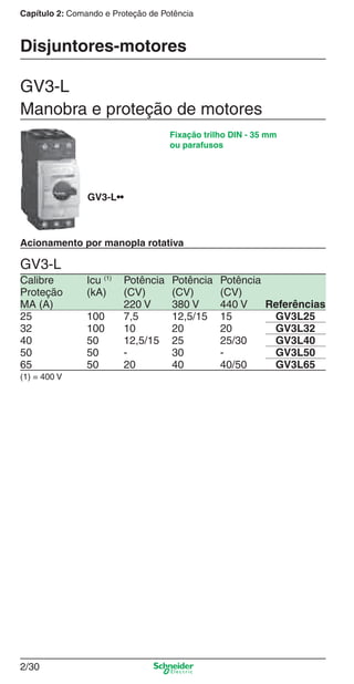 Capítulo 2: Comando e Proteção de Potência
2/30
Disjuntores-motores
GV3-L
Manobra e proteção de motores
GV3-L••
(1) = 400 V
Fixação trilho DIN - 35 mm
ou parafusos
Calibre Icu (1)
Potência Potência Potência
Proteção (kA) (CV) (CV) (CV)
MA (A) 220 V 380 V 440 V Referências
25 100 7,5 12,5/15 15 GV3L25
32 100 10 20 20 GV3L32
40 50 12,5/15 25 25/30 GV3L40
50 50 - 30 - GV3L50
65 50 20 40 40/50 GV3L65
GV3-L
Acionamento por manopla rotativa
Cap.2.1 v2008.indd 30Cap.2.1 v2008.indd 30 9/17/08 8:12:20 PM9/17/08 8:12:20 PM
 