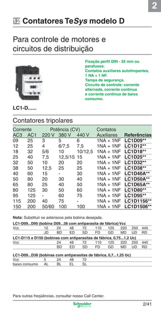 2
2/41
Contatores TeSys modelo D
Nota: Substituir os asteriscos pela bobina desejada.
LC1-D09...D95 (bobina D09...38 com antiparasita de fábrica) Vcc
Vcc 12 24 48 72 110 125 220 250 440
JD BD ED SD FD GD MD UD RD
LC1-D115 e D150 (bobinas com antiparasitas de fábrica, 0,75...1,2 Uc)
Vcc 24 48 72 110 125 220 250 440
BD ED SD FD GD MD UD RD
LC1-D09...D38 (bobinas com antiparasitas de fábrica, 0,7...1,25 Uc)
Vcc 5 24 48 72
baixo consumo AL BL EL SL
Para outras freqüências, consultar nosso Call Center.
Contatores tripolares
Fixação perﬁl DIN - 35 mm ou
parafusos.
Contatos auxiliares autolimpantes,
1 NA + 1 NF.
Tampa de segurança.
Circuito de controle: corrente
alternada, corrente contínua
e corrente contínua de baixo
consumo.
Para controle de motores e
circuitos de distribuição
LC1-D......
Corrente Potência (CV) Contatos
AC3 AC1 220 V 380 V 440 V Auxiliares Referências
09 25 3 5 6 1NA + 1NF LC1D09**
12 25 4 6/7,5 7,5 1NA + 1NF LC1D12**
18 32 5/6 10 10/12,5 1NA + 1NF LC1D18**
25 40 7,5 12,5/15 15 1NA + 1NF LC1D25**
32 50 10 20 20 1NA + 1NF LC1D32**
38 50 12,5 25 25 1NA + 1NF LC1D38**
40 60 15 - 30 1NA + 1NF LC1D40A**
50 80 20 30 40 1NA + 1NF LC1D50A**
65 80 25 40 50 1NA + 1NF LC1D65A**
80 125 30 50 60 1NA + 1NF LC1D80**
95 125 - 60 75 1NA + 1NF LC1D95**
115 200 40 75 - 1NA + 1NF LC1D1156**
150 200 50/60 100 100 1NA + 1NF LC1D1506**
12
Cap.2.2 v2008.indd 41Cap.2.2 v2008.indd 41 9/17/08 8:13:38 PM9/17/08 8:13:38 PM
 