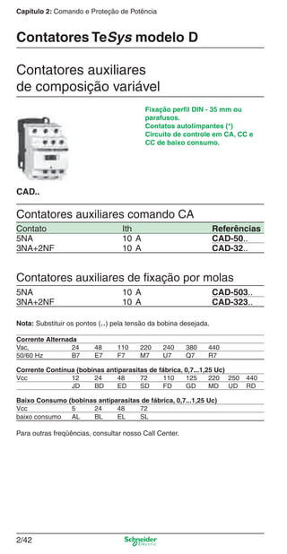 2/42
Capítulo 2: Comando e Proteção de Potência
Fixação perﬁl DIN - 35 mm ou
parafusos.
Contatos autolimpantes (*)
Circuito de controle em CA, CC e
CC de baixo consumo.
Contatores auxiliares
de composição variável
CAD..
Contatores auxiliares comando CA
Nota: Substituir os pontos (..) pela tensão da bobina desejada.
Corrente Alternada
Vac, 24 48 110 220 240 380 440
50/60 Hz B7 E7 F7 M7 U7 Q7 R7
Corrente Contínua (bobinas antiparasitas de fábrica, 0,7...1,25 Uc)
Vcc 12 24 48 72 110 125 220 250 440
JD BD ED SD FD GD MD UD RD
Baixo Consumo (bobinas antiparasitas de fábrica, 0,7...1,25 Uc)
Vcc 5 24 48 72
baixo consumo AL BL EL SL
Para outras freqüências, consultar nosso Call Center.
Contato Ith Referências
5NA 10 A CAD-50..
3NA+2NF 10 A CAD-32..
5NA 10 A CAD-503..
3NA+2NF 10 A CAD-323..
Contatores auxiliares de ﬁxação por molas
Contatores TeSys modelo D
Cap.2.2 v2008.indd 42Cap.2.2 v2008.indd 42 9/17/08 8:13:39 PM9/17/08 8:13:39 PM
 