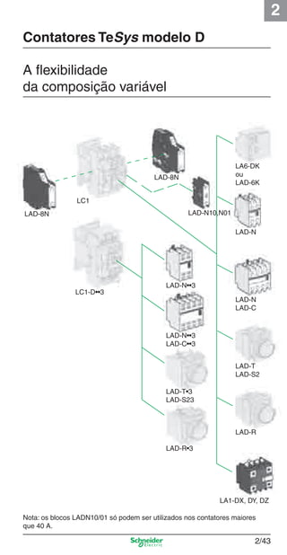 2
2/43
Contatores TeSys modelo D
A ﬂexibilidade
da composição variável
LAD-8N
LC1
LAD-8N
LA6-DK
ou
LAD-6K
LAD-N10,N01
LAD-N
LAD-N
LAD-C
LAD-T
LAD-S2
LAD-R
LC1-D••3
LAD-N••3
LAD-N••3
LAD-C••3
LAD-T•3
LAD-S23
LAD-R•3
LA1-DX, DY, DZ
Nota: os blocos LADN10/01 só podem ser utilizados nos contatores maiores
que 40 A.
Cap.2.2 v2008.indd 43Cap.2.2 v2008.indd 43 9/17/08 8:13:39 PM9/17/08 8:13:39 PM
 