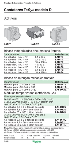 2/46
Capítulo 2: Comando e Proteção de Potência
Contatores TeSys modelo D
Nota: Substituir o ponto (.) pela letra da tensão da bobina correspondente.
(1) Para o LC1D09 a D38 montagem com adaptador LAD-4BB
(2) Para o LC1D40A a D65A montagem com adaptador LAD-4BB3
Volts CA/CC 24 42/48 100/127 220/240 380/415
Referenciado B E F M Q
Aditivos
Blocos temporizados pneumáticos frontais
Características Referências
Ao trabalho NA + NF 0,1 a 3 s LAD-T0
Ao trabalho NA + NF 0,1 a 30 s LAD-T2
Ao trabalho NA + NF 10 a 180 s LAD-T4
Estrela-triân. NA + NF 1 a 30 s LAD-S2
Ao repouso NA + NF 0,1 a 3 s LAD-R0
Ao repouso NA + NF 0,1 a 30 s LAD-R2
Ao repouso NA + NF 10 a 180 s LAD-R4
24/250 Vca/Vcc p/LC1-D09 a D65A (3P) (1) (2)
24/250 Vca/Vcc p/LC1-DT20 a LC1-DT80A (4P)
100/250 Vca p/LC1-D80 a D150 (4P)
Ao trabalho 0,1 a 2 s tensão de saída LA4-DT0U
Ao trabalho 1,5 a 30 s idem anterior LA4-DT2U
Ao trabalho 25 a 500 s idem anterior LA4-DT4U
24/250 Vca/Vcc p/LC1-D09 a D38 (1) e
100/250 Vca p/LC1-D40 a D150
Ao repouso 0,1 a 2 s tensão de saída LA4-DR0U
Ao repouso 1,5 a 30 s idem anterior LA4-DR2U
Ao repouso 25 a 500 s idem anterior LA4-DR4U
Módulos temporizados eletrônicos LA4
Blocos de retenção mecânica frontais
Características Referências
Man/Aut para LC1-D09 a D38 LAD-6K10.
Man/Aut para LC1-D40 a D65 LAD-6K10.
Man/Aut para LC1-D80 a D150 LA6-DK20.
Montagem superior direta
LAD-T LA4-DT LA6-DK
Cap.2.2 v2008.indd 46Cap.2.2 v2008.indd 46 9/17/08 8:13:41 PM9/17/08 8:13:41 PM
 