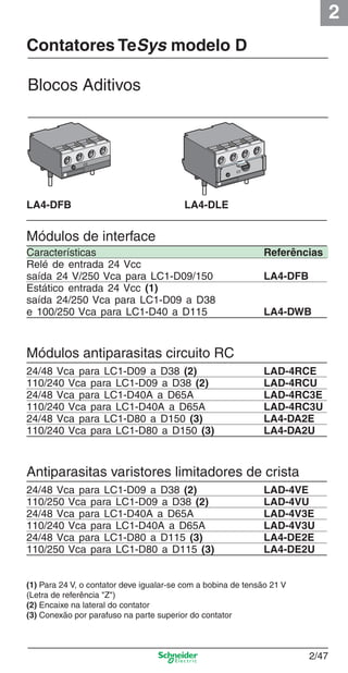 2
2/47
Contatores TeSys modelo D
Blocos Aditivos
Módulos de interface
LA4-DFB LA4-DLE
(1) Para 24 V, o contator deve igualar-se com a bobina de tensão 21 V
(Letra de referência "Z")
(2) Encaixe na lateral do contator
(3) Conexão por parafuso na parte superior do contator
Características Referências
Relé de entrada 24 Vcc
saída 24 V/250 Vca para LC1-D09/150 LA4-DFB
Estático entrada 24 Vcc (1)
saída 24/250 Vca para LC1-D09 a D38
e 100/250 Vca para LC1-D40 a D115 LA4-DWB
Módulos antiparasitas circuito RC
24/48 Vca para LC1-D09 a D38 (2) LAD-4RCE
110/240 Vca para LC1-D09 a D38 (2) LAD-4RCU
24/48 Vca para LC1-D40A a D65A LAD-4RC3E
110/240 Vca para LC1-D40A a D65A LAD-4RC3U
24/48 Vca para LC1-D80 a D150 (3) LA4-DA2E
110/240 Vca para LC1-D80 a D150 (3) LA4-DA2U
24/48 Vca para LC1-D09 a D38 (2) LAD-4VE
110/250 Vca para LC1-D09 a D38 (2) LAD-4VU
24/48 Vca para LC1-D40A a D65A LAD-4V3E
110/240 Vca para LC1-D40A a D65A LAD-4V3U
24/48 Vca para LC1-D80 a D115 (3) LA4-DE2E
110/250 Vca para LC1-D80 a D115 (3) LA4-DE2U
Antiparasitas varistores limitadores de crista
Cap.2.2 v2008.indd 47Cap.2.2 v2008.indd 47 9/17/08 8:13:42 PM9/17/08 8:13:42 PM
 