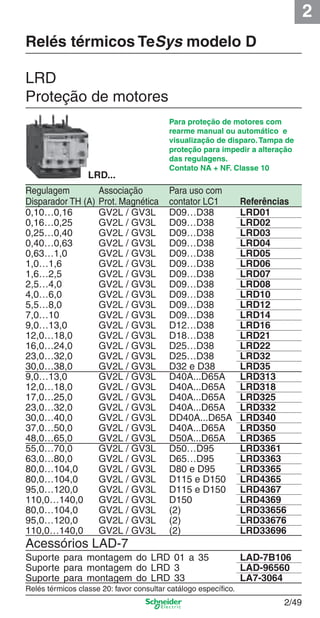 2
2/49
Relés térmicos TeSys modelo D
LRD...
Para proteção de motores com
rearme manual ou automático e
visualização de disparo.Tampa de
proteção para impedir a alteração
das regulagens.
Contato NA + NF. Classe 10
LRD
Proteção de motores
Acessórios LAD-7
Suporte para montagem do LRD 01 a 35 LAD-7B106
Suporte para montagem do LRD 3 LAD-96560
Suporte para montagem do LRD 33 LA7-3064
Relés térmicos classe 20: favor consultar catálogo especíﬁco.
Regulagem Associação Para uso com
Disparador TH (A) Prot. Magnética contator LC1 Referências
0,10…0,16 GV2L / GV3L D09…D38 LRD01
0,16…0,25 GV2L / GV3L D09…D38 LRD02
0,25…0,40 GV2L / GV3L D09…D38 LRD03
0,40…0,63 GV2L / GV3L D09…D38 LRD04
0,63…1,0 GV2L / GV3L D09…D38 LRD05
1,0…1,6 GV2L / GV3L D09…D38 LRD06
1,6…2,5 GV2L / GV3L D09…D38 LRD07
2,5…4,0 GV2L / GV3L D09…D38 LRD08
4,0…6,0 GV2L / GV3L D09…D38 LRD10
5,5…8,0 GV2L / GV3L D09…D38 LRD12
7,0…10 GV2L / GV3L D09…D38 LRD14
9,0…13,0 GV2L / GV3L D12…D38 LRD16
12,0…18,0 GV2L / GV3L D18…D38 LRD21
16,0…24,0 GV2L / GV3L D25…D38 LRD22
23,0…32,0 GV2L / GV3L D25…D38 LRD32
30,0…38,0 GV2L / GV3L D32 e D38 LRD35
9,0…13,0 GV2L / GV3L D40A...D65A LRD313
12,0…18,0 GV2L / GV3L D40A...D65A LRD318
17,0…25,0 GV2L / GV3L D40A...D65A LRD325
23,0…32,0 GV2L / GV3L D40A...D65A LRD332
30,0…40,0 GV2L / GV3L DD40A...D65A LRD340
37,0…50,0 GV2L / GV3L D40A...D65A LRD350
48,0…65,0 GV2L / GV3L D50A...D65A LRD365
55,0…70,0 GV2L / GV3L D50…D95 LRD3361
63,0…80,0 GV2L / GV3L D65…D95 LRD3363
80,0…104,0 GV2L / GV3L D80 e D95 LRD3365
80,0…104,0 GV2L / GV3L D115 e D150 LRD4365
95,0…120,0 GV2L / GV3L D115 e D150 LRD4367
110,0…140,0 GV2L / GV3L D150 LRD4369
80,0…104,0 GV2L / GV3L (2) LRD33656
95,0…120,0 GV2L / GV3L (2) LRD33676
110,0…140,0 GV2L / GV3L (2) LRD33696
Cap.2.2 v2008.indd 49Cap.2.2 v2008.indd 49 9/17/08 8:13:43 PM9/17/08 8:13:43 PM
 