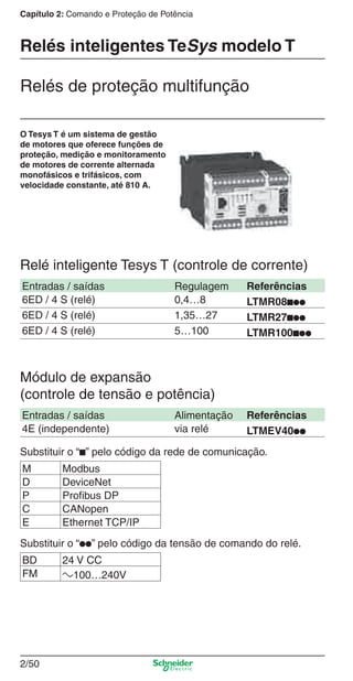 2/50
Capítulo 2: Comando e Proteção de Potência
Relés inteligentes TeSys modelo T
Relés de proteção multifunção
Relé inteligente Tesys T (controle de corrente)
Entradas / saídas Regulagem Referências
6ED / 4 S (relé) 0,4…8 LTMR08bpp
6ED / 4 S (relé) 1,35…27 LTMR27bpp
6ED / 4 S (relé) 5…100 LTMR100bpp
Módulo de expansão
(controle de tensão e potência)
Entradas / saídas Alimentação Referências
4E (independente) via relé LTMEV40pp
Substituir o “b” pelo código da rede de comunicação.
M Modbus
D DeviceNet
P Proﬁbus DP
C CANopen
E Ethernet TCP/IP
Substituir o “pp” pelo código da tensão de comando do relé.
BD 24 V CC
FM a100…240V
O Tesys T é um sistema de gestão
de motores que oferece funções de
proteção, medição e monitoramento
de motores de corrente alternada
monofásicos e trifásicos, com
velocidade constante, até 810 A.
Cap.2.2 v2008.indd 50Cap.2.2 v2008.indd 50 9/17/08 8:13:43 PM9/17/08 8:13:43 PM
 