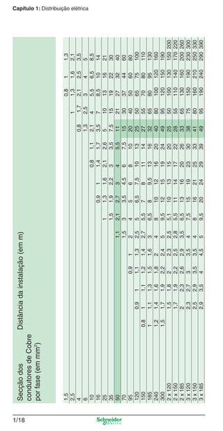 1/18
Capítulo 1: Distribuição elétricaSecçãodosDistânciadainstalação(emm)
condutoresdeCobre
porfase(emmm2
)
1,50,811,3
2,511,31,62,1
40,81,72,12,53,5
61,32,5345
100,81,12,145,56,58,5
160,911,41,73,578,51014
2511,31,62,12,6510131621
351,51,92,233,57,515192230
501,12,12,7345,51121273240
701,533,54,567,51530374460
950,9124568102040506080
1200,911,11,32,556,57,5101325506575100
1500,811,11,21,42,75,578111427557080110
18511,11,31,51,636,589,5131632658095130
2401,21,41,61,8248101216204080100120160
3001,51,71,92,22,459,5121519244995120150190
2x1201,51,822,32,55,1101315202550100130150200
2x1501,71,92,22,52,85,5111417222855110140170220
2x18522,32,62,93,56,5131620263365130160200260
3x1202,32,733,547,5151923303875150190230300
3x1502,52,93,53,548162125334180160210250330
3x1852,93,544,559,5202429394995190240290390
Cap.1.1 v2008.indd 18Cap.1.1 v2008.indd 18 9/17/08 7:59:14 PM9/17/08 7:59:14 PM
 