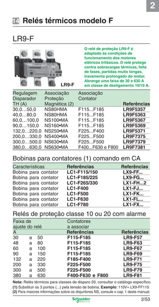2
2/53
Bobinas para contatores (1) comando em CA
Características Referências Referências
Bobina para contator LC1-F115/150 LX9-FF...
Bobina para contator LC1-F185/225 LX9-FG...
Bobina para contator LC1-F265/330 LX1-FH...2
Bobina para contator LC1-F400 LX1-FJ...
Bobina para contator LC1-F500 LX1-FK...
Bobina para contator LC1-F630 LX1-FL...
Bobina para contator LC1-F780 LX1-FX...
Relés térmicos modelo F
O relé de proteção LR9-F é
adaptado às condições de
funcionamento dos motores
elétricos trifásicos. O relé protege
contra sobrecargas térmicas, falta
de fases, partidas muito longas,
travamento prolongado do motor.
Abrange uma faixa de 30 a 630 A
em classe de desligamento 10/10 A.
LR9-F
Nota: Relés térmicos para classes de disparo 20, consultar o catálogo especíﬁco.
(1) Substituir os 3 pontos (...) pela tensão de bobina. Exemplo: 110V= LX9-FF110
(2) Para maiores informações sobre os disjuntores NS, consule o cap. 1 deste manual.
Relés de proteção classe 10 ou 20 com alarme
Faixa de Contatores
ajuste do relé a associar
A Referências Referências
30 a 50 F115-F185 LR9-F57
48 a 80 F115-F185 LR9-F63
60 a 100 F115-F185 LR9-F67
90 a 150 F115-F185 LR9-F69
132 a 220 F185-F400 LR9-F71
200 a 330 F225-F500 LR9-F75
300 a 500 F225-F500 LR9-F79
380 a 630 F400-F630 e F800 LR9-F81
14
Regulagem Associação Associação
Disparador Proteção Contator
TH (A) Magnética (2) Referências
30,0…50,0 NS80HMA F115...F185 LR9F5357
40,0…80,0 NS80HMA F115...F185 LR9F5363
60,0…100,0 NS100•MA F115...F185 LR9F5367
90,0…150,0 NS160•MA F115...F185 LR9F5369
132,0…220,0 NS250•MA F225...F400 LR9F5371
200,0…330,0 NS400•MA F225...F500 LR9F7375
300,0…500,0 NS630•MA F225...F500 LR9F7379
380,0…630,0 NS630•MA F400...F630 e F800 LR9F7381
LR9-F
Cap.2.2 v2008.indd 53Cap.2.2 v2008.indd 53 9/17/08 8:13:44 PM9/17/08 8:13:44 PM
 