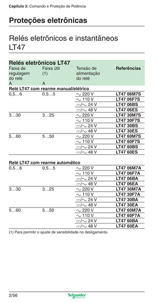 2/56
Capítulo 2: Comando e Proteção de Potência
Relés eletrônicos LT47
Faixa de Faixa útil Tensão de Referências
regulagem (1) alimentação
do relé do relé
A A
Relé LT47 com rearme manual/elétrico
0,5…6 0,5…5 a 220 V LT47 06M7S
a 110 V LT47 06F7S
c/a 24 V LT47 06BS
c/a 48 V LT47 06ES
3…30 3…25 a 220 V LT47 30M7S
a 110 V LT47 30F7S
c/a 24 V LT47 30BS
c/a 48 V LT47 30ES
5…60 5…50 a 220 V LT47 60M7S
a 110 V LT47 60F7S
c/a 24 V LT47 60BS
c/a 48 V LT47 60ES
Relé LT47 com rearme automático
0,5…6 0,5…5 a 220 V LT47 06M7A
a 110 V LT47 06F7A
c/a 24 V LT47 06BA
c/a 48 V LT47 06EA
3…30 3…25 a 220 V LT47 30M7A
a 110 V LT47 30F7A
c/a 24 V LT47 30BA
c/a 48 V LT47 30EA
5…60 5…50 a 220 V LT47 60M7A
a 110 V LT47 60F7A
c/a 24 V LT47 60BA
c/a 48 V LT47 60EA
Relés eletrônicos e instantâneos
LT47
Proteções eletrônicas
(1) Para permitir o ajuste de sensibilidade no desligamento.
Cap.2.2 v2008.indd 56Cap.2.2 v2008.indd 56 9/17/08 8:13:46 PM9/17/08 8:13:46 PM
 