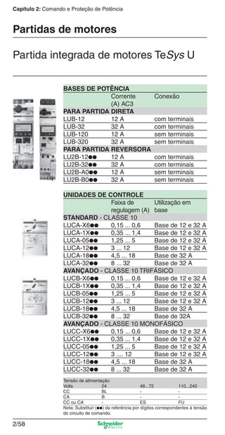 2/58
Capítulo 2: Comando e Proteção de Potência
BASES DE POTÊNCIA
Corrente Conexão
(A) AC3
PARA PARTIDA DIRETA
LUB-12 12 A com terminais
LUB-32 32 A com terminais
LUB-120 12 A sem terminais
LUB-320 32 A sem terminais
PARA PARTIDA REVERSORA
LU2B-12●● 12 A com terminais
LU2B-32●● 32 A com terminais
LU2B-A0●● 12 A sem terminais
LU2B-B0●● 32 A sem terminais
UNIDADES DE CONTROLE
Faixa de Utilização em
regulagem (A) base
STANDARD - CLASSE 10
LUCA-X6●● 0,15 ... 0,6 Base de 12 e 32 A
LUCA-1X●● 0,35 ... 1,4 Base de 12 e 32 A
LUCA-05●● 1,25 ... 5 Base de 12 e 32 A
LUCA-12●● 3 ... 12 Base de 12 e 32 A
LUCA-18●● 4,5 ... 18 Base de 32 A
LUCA-32●● 8 ... 32 Base de 32 A
AVANÇADO - CLASSE 10 TRIFÁSICO
LUCB-X6●● 0,15 ... 0,6 Base de 12 e 32 A
LUCB-1X●● 0,35 ... 1,4 Base de 12 e 32 A
LUCB-05●● 1,25 ... 5 Base de 12 e 32 A
LUCB-12●● 3 ... 12 Base de 12 e 32 A
LUCB-18●● 4,5 ... 18 Base de 32 A
LUCB-32●● 8 ... 32 Base de 32A
AVANÇADO - CLASSE 10 MONOFÁSICO
LUCC-X6●● 0,15 ... 0,6 Base de 12 e 32 A
LUCC-1X●● 0,35 ... 1,4 Base de 12 e 32 A
LUCC-05●● 1,25 ... 5 Base de 12 e 32 A
LUCC-12●● 3 .... 12 Base de 12 e 32 A
LUCC-18●● 4,5 ... 18 Base de 32 A
LUCC-32●● 8 ... 32 Base de 32 A
Partida integrada de motores TeSys U
Tensão de alimentação
Volts 24 48...72 110...240
CC BL - -
CA B - -
CC ou CA - ES FU
Nota: Substituir (●●) da referência por dígitos correspondentes à tensão
do circuito de comando.
Partidas de motores
Cap.2.2 v2008.indd 58Cap.2.2 v2008.indd 58 9/17/08 8:13:46 PM9/17/08 8:13:46 PM
 