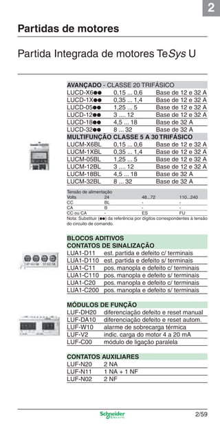 2
2/59
AVANÇADO - CLASSE 20 TRIFÁSICO
LUCD-X6●● 0,15 ... 0,6 Base de 12 e 32 A
LUCD-1X●● 0,35 ... 1,4 Base de 12 e 32 A
LUCD-05●● 1,25 ... 5 Base de 12 e 32 A
LUCD-12●● 3 .... 12 Base de 12 e 32 A
LUCD-18●● 4,5 ... 18 Base de 32 A
LUCD-32●● 8 ... 32 Base de 32 A
MULTIFUNÇÃO CLASSE 5 A 30 TRIFÁSICO
LUCM-X6BL 0,15 ... 0,6 Base de 12 e 32 A
LUCM-1XBL 0,35 ... 1,4 Base de 12 e 32 A
LUCM-05BL 1,25 ... 5 Base de 12 e 32 A
LUCM-12BL 3 .... 12 Base de 12 e 32 A
LUCM-18BL 4,5 ... 18 Base de 32 A
LUCM-32BL 8 ... 32 Base de 32 A
Tensão de alimentação
Volts 24 48...72 110...240
CC BL - -
CA B - -
CC ou CA - ES FU
Nota: Substituir (●●) da referência por dígitos correspondentes à tensão
do circuito de comando.
BLOCOS ADITIVOS
CONTATOS DE SINALIZAÇÃO
LUA1-D11 est. partida e defeito c/ terminais
LUA1-D110 est. partida e defeito s/ terminais
LUA1-C11 pos. manopla e defeito c/ terminais
LUA1-C110 pos. manopla e defeito s/ terminais
LUA1-C20 pos. manopla e defeito c/ terminais
LUA1-C200 pos. manopla e defeito s/ terminais
MÓDULOS DE FUNÇÃO
LUF-DH20 diferenciação defeito e reset manual
LUF-DA10 diferenciação defeito e reset autom.
LUF-W10 alarme de sobrecarga térmica
LUF-V2 indic. carga do motor 4 a 20 mA
LUF-C00 módulo de ligação paralela
CONTATOS AUXILIARES
LUF-N20 2 NA
LUF-N11 1 NA + 1 NF
LUF-N02 2 NF
Partida Integrada de motores TeSys U
Partidas de motores
Cap.2.2 v2008.indd 59Cap.2.2 v2008.indd 59 9/17/08 8:13:47 PM9/17/08 8:13:47 PM
 