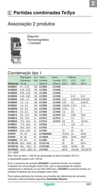 2
2/61
Partidas combinadas TeSys
Associação 2 produtos
Coordenação tipo 1
Para outras potências de motores e/ou tensões de referências de comando,
consultar a documentação especíﬁca Schneider Electric.
Com o acessório de conexão GV2AF01 é possível montar um contator
K debaixo de uma proteção motor GV2, sem a necessidade de realizar
cabeamento e utilizando um só trilho DIN.Com o GV2AF3 é possível montar um
contator D debaixo de uma proteção motor GV2.
Disjuntor
Termomagnético
+ Contator
19
Regulagem Icu(1)
Assoc. Assoc. Potência
Disparador (kA) Contator Contator (CV) (CV) (CV)
Referências TH (A) TeSys D TeSys K 220 V 380 V 440 V
GV2ME01 0,1…0,16 100 LC1D09 LC1K06 - - -
GV2ME02 0,16…0,25 100 LC1D09 LC1K06 - - -
GV2ME03 0,25…0,40 100 LC1D09 LC1K06 - - -
GV2ME04 0,40…0,63 100 LC1D09 LC1K06 - 0,16 0,16
GV2ME05 0,63…1,0 100 LC1D09 LC1K06 0,16 0,25/0,33 0,25/0,33
GV2ME06 1,0…1,6 100 LC1D09 LC1K06 0,25 0,5 0,5/0,75
GV2ME07 1,6…2,5 100 LC1D09 LC1K06 0,33/0,5 0,75/1 1/1,5
GV2ME08 2,5…4,0 100 LC1D09 LC1K06 0,75/1 1,5 2
GV2ME10 4,0…6,3 100 LC1D09 LC1K06 1,5 2/3 3
GV2ME14 6,0…10,0 100 LC1D09 LC1K09 2/3 4/5/6 4/5/6
GV2ME16 9,0…14,0 15 LC1D12 LC1K12 4 7,5 7,5
GV2ME20 13,0…18,0 15 LC1D18 LC1K16 5/6 10 10/12,5
GV2ME21 17,0…23,0 15 LC1D25 - 7,5 12,5 15
GV2ME22 20,0…25,0 15 LC1D25 - - 15
GV2ME32 24,0…32,0 10 LC1D32 - 10 20 20
GV3P40 30…40 50 LC1D38/D40A - 12,5/15 25 25/30
GV3P65 48…65 50 LC1D65A - 20/25 30/40 40/50
GV3ME80 56…80 15 LC1D80 - 30 50 60
GV7RE100 60,0…100,0 25 LC1D1156 - 30 60 60/75
GV7RE150 90,0…150,0 35 LC1D1506 - 40/50 75/100 100
GV7RE220 132,0…220,0 35 LC1F225 - 60/75 125/150 125/150/175
(1) = 400V
Obs: Para os itens < 100 kA se associados ao bloco limitador GV1L3,
a capacidade passa a ser 100 kA
Cap.2.2 v2008.indd 61Cap.2.2 v2008.indd 61 9/17/08 8:13:48 PM9/17/08 8:13:48 PM
 