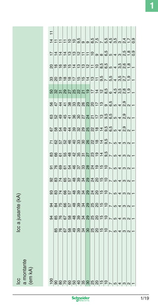 1/19
1IccIccajusante(kA)
amontante
(emkA)
10094949392918371676356503320171411
9085858483837666625852473220161411
8076767574746961575449443119161411
7067676666656155524945412918161411
6058585757575448464441382718151310
5049484848484642403936332517141310
403939393939373533323029221513129,5
353434343434333130292726211513119
303029292929282726252423191412119
252525252424242322222120171311108,5
20202020202019191818171714111097,5
151515151515151414141313129,58,587
101010101010109,59,59,59,598,576,56,55,5
7777777776,56,56,565,5554,5
5555555555554,54443,5
4444444444443,53,53,533
3333333332,92,92,92,82,72,62,52,4
2222222222221,91,91,81,81,7
1111111111111110.90.9
Cap.1.1 v2008.indd 19Cap.1.1 v2008.indd 19 9/17/08 7:59:14 PM9/17/08 7:59:14 PM
 