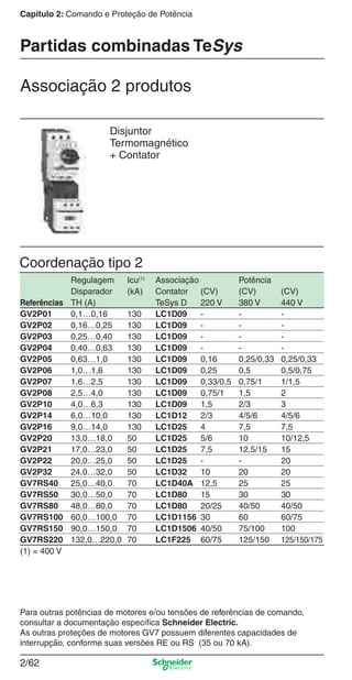 2/62
Capítulo 2: Comando e Proteção de Potência
Para outras potências de motores e/ou tensões de referências de comando,
consultar a documentação especíﬁca Schneider Electric.
As outras proteções de motores GV7 possuem diferentes capacidades de
interrupção, conforme suas versões RE ou RS (35 ou 70 kA).
Associação 2 produtos
Coordenação tipo 2
Disjuntor
Termomagnético
+ Contator
Partidas combinadas TeSys
Regulagem Icu(1)
Associação Potência
Disparador (kA) Contator (CV) (CV) (CV)
Referências TH (A) TeSys D 220 V 380 V 440 V
GV2P01 0,1…0,16 130 LC1D09 - - -
GV2P02 0,16…0,25 130 LC1D09 - - -
GV2P03 0,25…0,40 130 LC1D09 - - -
GV2P04 0,40…0,63 130 LC1D09 - - -
GV2P05 0,63…1,0 130 LC1D09 0,16 0,25/0,33 0,25/0,33
GV2P06 1,0…1,6 130 LC1D09 0,25 0,5 0,5/0,75
GV2P07 1,6…2,5 130 LC1D09 0,33/0,5 0,75/1 1/1,5
GV2P08 2,5…4,0 130 LC1D09 0,75/1 1,5 2
GV2P10 4,0…6,3 130 LC1D09 1,5 2/3 3
GV2P14 6,0…10,0 130 LC1D12 2/3 4/5/6 4/5/6
GV2P16 9,0…14,0 130 LC1D25 4 7,5 7,5
GV2P20 13,0…18,0 50 LC1D25 5/6 10 10/12,5
GV2P21 17,0…23,0 50 LC1D25 7,5 12,5/15 15
GV2P22 20,0…25,0 50 LC1D25 - - 20
GV2P32 24,0…32,0 50 LC1D32 10 20 20
GV7RS40 25,0…40,0 70 LC1D40A 12,5 25 25
GV7RS50 30,0…50,0 70 LC1D80 15 30 30
GV7RS80 48,0…80,0 70 LC1D80 20/25 40/50 40/50
GV7RS100 60,0…100,0 70 LC1D1156 30 60 60/75
GV7RS150 90,0…150,0 70 LC1D1506 40/50 75/100 100
GV7RS220 132,0…220,0 70 LC1F225 60/75 125/150 125/150/175
(1) = 400 V
Cap.2.2 v2008.indd 62Cap.2.2 v2008.indd 62 9/17/08 8:13:48 PM9/17/08 8:13:48 PM
 