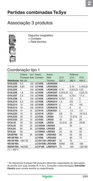 2
2/63
Coordenação tipo 1
Associação 3 produtos
* Os disjuntores Compact NS possuem diferentes capacidades de interrupção,
de acordo com suas versões N, H ou L. Consultar a documentação Schneider
Electric para correta escolha ou especiﬁcação.
Disjuntor magnético
+ Contator
+ Relé térmico
Partidas combinadas TeSys
Calibre Icu(1)
Assoc. Assoc. Potência
Proteção (kA) Contator Relé (CV) (CV) (CV)
Referências MA (A) Térmico 220 V 380 V 440 V
GV2LE03 0,4 100 LC1K06 LR2K0304 - - -
GV2LE04 0,63 100 LC1K06 LR2K0305 - 0,16 0,16/0,25
GV2LE05 1 100 LC1K06 LR2K0306 0,16 0,25/0,33 0,33
GV2LE06 1,6 100 LC1K06 LR2K0307 0,25/0,33 0,5 0,5/0,75
GV2LE07 2,5 100 LC1K06 LR2K0308 0,5 0,75/1 1/1,5
GV2LE08 4 100 LC1K06 LR2K0310 0,75/1 1,5 2
GV2LE10 6,3 100 LC1K06 LR2K0312 1,5 2/3 3
GV2LE14 10 100 LC1K09 LR2K0314 2 4/5 4/5
GV2LE14 10 100 LC1K12 LR2K0316 3 6 6
GV2LE16 14 15 LC1K16 LR2K0321 4 7,5 7,5
GV2LE20 18 15 LC1D18 LRD21 5/6 10 10/12,5
GV2LE22 25 15 LC1D25 LRD22 7,5 12,5/15 15
GV2LE32 32 10 LC1D32 LRD32 10 20 20
GV3L40 40 50 LC1D38 LRD35 12,5/15 25 25/30
GV3L50 65 35 LC1D50A LRD350 - 30 -
GV3L65 65 35 LC1D50A LRD365 20 - 40
GV3L65 65 LC1D65A LRD365 25 40 50
GK3EF80 80 35 LC1D80 LRD3363 30 50 60
NS100*MA 81 * LC1D95 LRD3365 - 60 75
NS160*MA 100/135 * LC1D1156 LRD4367 40 75 -
NS160*MA LC1D1506 LRD4369 50/60 100 100
NS250*MA 165/200 * LC1F185 LR9F5371 75 125 125/150
(1) = 400 V
Cap.2.2 v2008.indd 63Cap.2.2 v2008.indd 63 9/17/08 8:13:49 PM9/17/08 8:13:49 PM
 