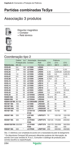 2/64
Capítulo 2: Comando e Proteção de Potência
* Os disjuntores Compact NS possuem diferentes poderes de interrupção, de
acordo com suas versões N, H ou L. Consultar o catálogo de produtos para
correta escolha ou especiﬁcação.
Coordenação tipo 2
Associação 3 produtos
Disjuntor magnético
+ Contator
+ Relé térmico
Partidas combinadas TeSys
Obs.: (*) referência a ser completada de acordo com a necessidade de poder de desligamento
Calibre Icu(1)
Associação Associação Potência
Proteção (kA) Contator Relé (CV) (CV) (CV)
Referências MA (A) Térmico 220 V 380 V 440 V
GV2L03 0,4 100 LC1D09 LRD03 - - -
GV2L04 0,63 100 LC1D09 LRD04 - 0,16 0,16
GV2L05 1 100 LC1D09 LRD05 0,16 0,25/0,33 0,25/0,33
GV2L06 1,6 100 LC1D09 LRD06 0,25 0,5 0,5/0,75
GV2L07 2,5 100 LC1D09 LRD07 0,33/0,5 0,75/1 1/1,5
GV2L08 4 100 LC1D09 LRD08 0,75/1 1,5 2
GV2L10 6,3 100 LC1D09 LRD10 1,5 2/3 3
GV2L14 10 100 LC1D09 LRD12 2 4/5 4/5
GV2L14 10 100 LC1D09 LRD14 3 6 6
GV2L16 14 50 LC1D25 LRD16 4 7,5 7,5
GV2L20 18 50 LC1D25 LRD21 5/6 10 10/12,5
GV2L22 25 15 LC1D32 LRD22 7,5 12,5/15 15
GV2L32 32 50 LC1D40A LRD332 10 20 20
NS80H MA 50 35 LC1D40A LRD340 12,5/15 25 25/30
NS80H MA 50 LC1D50A LRD350 - 30 -
NS80H/100*MA 80/100 * LC1D65A/80 LRD365 20 - 40
NS100* MA 100 * LC1D80 LRD3361 25 40 50
NS100* MA 100 * LC1D80 LRD3363 30 50 60
NS100H MA 100 * LCD115 LR9D5367 40 60 -
NS160* MA 150 * LC1D115/ LR9D5369 50/60 75/100 100
D150
NS250* MA 220 * LCF185/ LR9F5371 75 125/150 125/150/
F265 175
NS400* MA 320 * LC1F265/ LR9F7375 100/125 175/200 200/250
F330
NS400*/630*MA 320/500 * LC1F400/ LR9F7379 150/175/ 250/300/ 300/350/
F500 200 350 400
NS630* MA 500 * LC1F630 LR9F7381 250 400/450 450/500
Cap.2.2 v2008.indd 64Cap.2.2 v2008.indd 64 9/17/08 8:13:49 PM9/17/08 8:13:49 PM
 