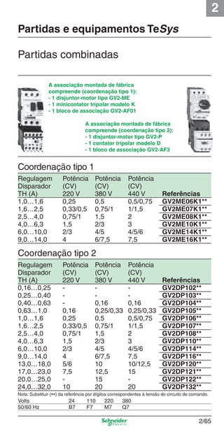 2
2/65
Partidas e equipamentos TeSys
A associação montada de fábrica
compreende (coordenação tipo 1):
- 1 disjuntor-motor tipo GV2-ME
- 1 minicontator tripolar modelo K
- 1 bloco de associação GV2-AF01
Partidas combinadas
Coordenação tipo 1
Volts 24 110 220 380
50/60 Hz B7 F7 M7 Q7
Coordenação tipo 2
A associação montada de fábrica
compreende (coordenação tipo 2):
- 1 disjuntor-motor tipo GV2-P
- 1 contator tripolar modelo D
- 1 bloco de associação GV2-AF3
Regulagem Potência Potência Potência
Disparador (CV) (CV) (CV)
TH (A) 220 V 380 V 440 V Referências
1,0…1,6 0,25 0,5 0,5/0,75 GV2ME06K1**
1,6…2,5 0,33/0,5 0,75/1 1/1,5 GV2ME07K1**
2,5…4,0 0,75/1 1,5 2 GV2ME08K1**
4,0…6,3 1,5 2/3 3 GV2ME10K1**
6,0…10,0 2/3 4/5 4/5/6 GV2ME14K1**
9,0…14,0 4 6/7,5 7,5 GV2ME16K1**
Regulagem Potência Potência Potência
Disparador (CV) (CV) (CV)
TH (A) 220 V 380 V 440 V Referências
0,16…0,25 - - - GV2DP102**
0,25…0,40 - - - GV2DP103**
0,40…0,63 - 0,16 0,16 GV2DP104**
0,63…1,0 0,16 0,25/0,33 0,25/0,33 GV2DP105**
1,0…1,6 0,25 0,5 0,5/0,75 GV2DP106**
1,6…2,5 0,33/0,5 0,75/1 1/1,5 GV2DP107**
2,5…4,0 0,75/1 1,5 2 GV2DP108**
4,0…6,3 1,5 2/3 3 GV2DP110**
6,0…10,0 2/3 4/5 4/5/6 GV2DP114**
9,0…14,0 4 6/7,5 7,5 GV2DP116**
13,0…18,0 5/6 10 10/12,5 GV2DP120**
17,0…23,0 7,5 12,5 15 GV2DP121**
20,0…25,0 - 15 - GV2DP122**
24,0…32,0 10 20 20 GV2DP132**
Nota: Substituir (**) da referência por dígitos correspondentes à tensão do circuito de comando.
Cap.2.2 v2008.indd 65Cap.2.2 v2008.indd 65 9/17/08 8:13:50 PM9/17/08 8:13:50 PM
 
