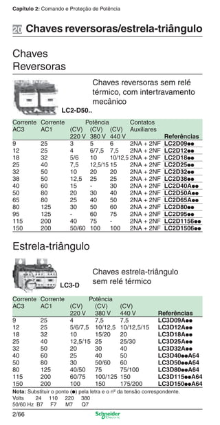2/66
Capítulo 2: Comando e Proteção de Potência
Chaves reversoras/estrela-triângulo
Chaves
Reversoras
Nota: Substituir o ponto (●) pela letra e o nº da tensão correspondente.
Volts 24 110 220 380
50/60 Hz B7 F7 M7 Q7
LC2-D50..
20
Chaves reversoras sem relé
térmico, com intertravamento
mecânico
Chaves estrela-triângulo
sem relé térmicoLC3-D
Corrente Corrente Potência
AC3 AC1 (CV) (CV) (CV)
220 V 380 V 440 V Referências
9 25 4 7,5 7,5 LC3D09A●●
12 25 5/6/7,5 10/12,5 10/12,5/15 LC3D12A●●
18 32 10 15/20 20 LC3D18A●●
25 40 12,5/15 25 25/30 LC3D25A●●
32 50 20 30 40 LC3D32A●●
40 60 25 40 50 LC3D40●●A64
50 80 30 50/60 60 LC3D50●●A64
80 125 40/50 75 75/100 LC3D80●●A64
115 200 60/75 100/125 150 LC3D115●●A64
150 200 100 150 175/200 LC3D150●●A64
Corrente Corrente Potência Contatos
AC3 AC1 (CV) (CV) (CV) Auxiliares
220 V 380 V 440 V Referências
9 25 3 5 6 2NA + 2NF LC2D09●●
12 25 4 6/7,5 7,5 2NA + 2NF LC2D12●●
18 32 5/6 10 10/12,5 2NA + 2NF LC2D18●●
25 40 7,5 12,5/15 15 2NA + 2NF LC2D25●●
32 50 10 20 20 2NA + 2NF LC2D32●●
38 50 12,5 25 25 2NA + 2NF LC2D38●●
40 60 15 - 30 2NA + 2NF LC2D40A●●
50 80 20 30 40 2NA + 2NF LC2D50A●●
65 80 25 40 50 2NA + 2NF LC2D65A●●
80 125 30 50 60 2NA + 2NF LC2D80●●
95 125 - 60 75 2NA + 2NF LC2D95●●
115 200 40 75 - 2NA + 2NF LC2D1156●●
150 200 50/60 100 100 2NA + 2NF LC2D1506●●
Estrela-triângulo
Cap.2.2 v2008.indd 66Cap.2.2 v2008.indd 66 9/17/08 8:13:50 PM9/17/08 8:13:50 PM
 