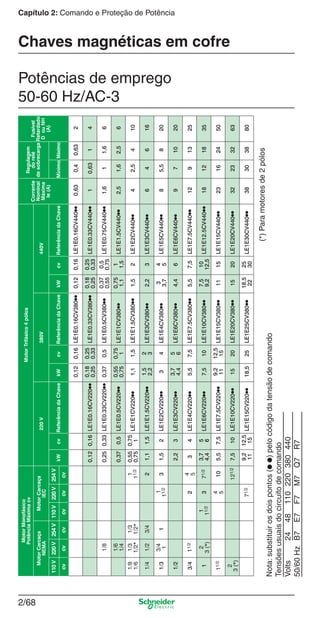 2/68
Capítulo 2: Comando e Proteção de Potência
Chaves magnéticas em cofre
Potências de emprego
50-60 Hz/AC-3
110V220V254V110V220V254V
cvcvcvcvcvcv
Nota:substituirosdoispontos(●●)pelocódigodatensãodecomando
Tensõesusuaisdocircuitodecomando
Volts2448110220380440
50/60HzB7E7F7M7Q7R7
(*)Paramotoresde2pólos
Cap.2.2 v2008.indd 68Cap.2.2 v2008.indd 68 9/17/08 8:13:51 PM9/17/08 8:13:51 PM
 