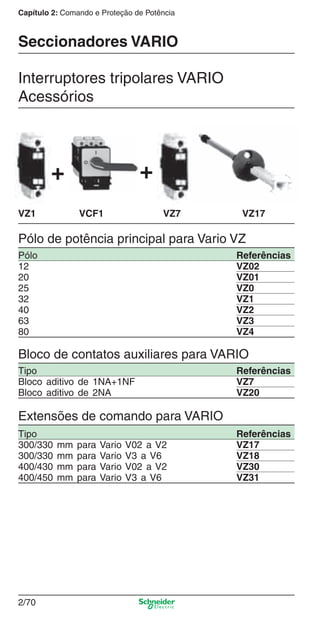 2/70
Capítulo 2: Comando e Proteção de Potência
Seccionadores VARIO
Pólo de potência principal para Vario VZ
Interruptores tripolares VARIO
Acessórios
Bloco de contatos auxiliares para VARIO
Pólo Referências
12 VZ02
20 VZ01
25 VZ0
32 VZ1
40 VZ2
63 VZ3
80 VZ4
Tipo Referências
Bloco aditivo de 1NA+1NF VZ7
Bloco aditivo de 2NA VZ20
Extensões de comando para VARIO
Tipo Referências
300/330 mm para Vario V02 a V2 VZ17
300/330 mm para Vario V3 a V6 VZ18
400/430 mm para Vario V02 a V2 VZ30
400/450 mm para Vario V3 a V6 VZ31
VZ17VCF1VZ1 VZ7
+ +
Cap.2.2 v2008.indd 70Cap.2.2 v2008.indd 70 9/17/08 8:13:52 PM9/17/08 8:13:52 PM
 
