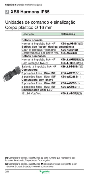 Capítulo 3: Diálogo Homem-Máquina
3/8
XB6 Harmony IP65
(1) Completar o código, substituindo ▲ pelo número que representa seu
formato: A-redondo; C-quadrado; D-retangular
(2) Completar o código, substituindo ● pelo número que representa a cor:
1-branco; 2-preto; 3-verde; 4-vermelho; 5-amarelo
Unidades de comando e sinalização
Corpo plástico Ø 16 mm
Descrição Referências
Botões normais
Normal à impulsão NA+NF XB6-▲A●5B(1)(2)
Botões tipo "soco" desliga emergência
Girar p/ destravar vermelho XB6-AS8349B
Destravamento por chave ver. XB6-AS9349B
Botões luminosos
Normal à impulsão NA+NF XB6-▲W●B5B(1)(2)
Com retenção NA+NF XB6-▲F●B5B(1)(2)
Saliente à impulsão NA+NF XB6-▲E●B5B(1)(2)
Comutadora
2 posições ﬁxas, 1NA+1NF XB6-▲D225B(1)
3 posições ﬁxas, 1NA+1NF XB6-▲D235B(1)
Comutadora com chave
2 posições ﬁxas, 1NA+1NF XB6-▲GC5B(1)
3 posições ﬁxas, 1NA+1NF XB6-▲GH5B(1)
Sinalizadores com LED
12...24 Vca/Vcc XB6-▲V●BB(1)(2)
3
Cap.3 v2008.indd 8Cap.3 v2008.indd 8 9/17/08 8:18:08 PM9/17/08 8:18:08 PM
 