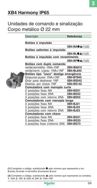 3
3/9
XB4 Harmony IP65
Unidades de comando e sinalização
Corpo metálico Ø 22 mm
Descrição Referências
Botões à impulsão
XB4-BA●▲(1)(2)
Botões salientes à impulsão
XB4-BL●▲(1)(2)
Botões à impulsão com revestimento
XB4-BP●▲(1)(2)
Botões com duplo comando
verde/vermelho 1NA+1NF XB4-BA815
verde/verm. c/grav. 1NA+1NF XB4-BL845
Botões tipo "soco" desliga emergência
Empurrar-puxar 1NA+1NF XB4-BT845
Girar para destravar 1NF XB4-BS542
Destrav. por chave 1NF XB4-BS142
Comutadora com manopla curta
2 posições ﬁxas NA XB4-BD21
3 posições ﬁxas 2NA XB4-BD33
3 posições com retorno 2NA XB4-BD53
Comutadores com manopla longa
2 posições ﬁxas NA XB4-BJ21
3 posições ﬁxas 2NA XB4-BJ33
3 posições com retorno 2NA XB4-BJ53
Comutadores com chave
2 posições ﬁxas NA XB4-BG21
3 posições ﬁxas 2NA XB4-BG33
3 posições ﬁxas c/retorno 2NA XB4-BG73
(1) Completar o código, substituindo ● pelo número que representa a cor:
2-preto; 3-verde; 4-vermelho; 5-amarelo; 6-azul
(2) Completar o código, substituindo ▲ pelo número que representa os contatos:
1: 1NA; 2: 1NF; 3: 2NA; 4: 2NF; 5: 1NA+1NF
Cap.3 v2008.indd 9Cap.3 v2008.indd 9 9/17/08 8:18:09 PM9/17/08 8:18:09 PM
 
