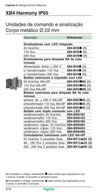 Capítulo 3: Diálogo Homem-Máquina
3/10
XB4 Harmony IP65
Unidades de comando e sinalização
Corpo metálico Ø 22 mm
Descrição Referências
Sinalizadores com LED integrado
24 Vca/Vcc XB4-BVB● (1)
110 Vca XB4-BVG● (1)
220 Vca XB4-BVM● (1)
Sinalizadores para lâmpada BA 9s (não
inclusa)
Alimentação direta ≤ 250 V XB4-BV6● (1)
c/ transformador 110 Vca XB4-BV3● (1)
c/ transformador 220 Vca XB4-BV4● (1)
Botões luminosos à impulsão com LED
24 Vca/Vcc NA+NF XB4-BW3●B5 (1)
110 Vca NA+NF XB4-BW3●G5 (1)
220 Vca NA+NF XB4-BW3●M5 (1)
Botões luminosos para lâmpada BA 9s (não
inclusa)
aliment. dir. ≤ 250 V NA+NF XB4-BW3●65 (1)
c/transformador 110 Vca NA+NF XB4-BW3●35 (1)
c/transformador 220 Vca NA+NF XB4-BW3●45 (1)
Botões com duplo comando com LED
verde/vermelho 24 Vca/Vcc XB4-BW81B5
verde/vermelho 110 Vca XB4-BW81G5
verde/vermelho 220 Vca XB4-BW81M5
verde/verm. c/grav. 24 Vca/Vcc XB4-BW84B5
verde/verm. c/grav. 110 Vca XB4-BW84G5
verde/verm. c/grav. 220 Vca XB4-BW84M5
Comutadores luminosos com LED NA+NF
24 Vca/Vcc 2 posições ﬁxas XB4-BK12▲B5 (2)
48…120 Vca 2 posições ﬁxas XB4-BK12▲G5 (2)
230…240 Vca 2 posições ﬁxas XB4-BK12▲M5 (2)
(1) Completar o código, substituindo ● pelo número que representa a cor:
1-branco; 3-verde; 4-vermelho; 5-amarelo; 6-azul
(2) Completar o código, substituindo ▲ pelo número que representa a cor:
3-verde; 4-vermelho; 5-amarelo
Cap.3 v2008.indd 10Cap.3 v2008.indd 10 9/17/08 8:18:09 PM9/17/08 8:18:09 PM
 