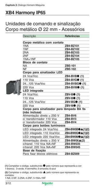 Capítulo 3: Diálogo Homem-Máquina
3/12
XB4 Harmony IP65
Unidades de comando e sinalização
Corpo metálico Ø 22 mm - Acessórios
Descrição Referências
Corpo metálico com contato
1NA ZB4-BZ101
1NF ZB4-BZ102
2NA ZB4-BZ103
2NF ZB4-BZ104
1NA+1NF ZB4-BZ105
Bloco de contato
NA ZBE-101
NF ZBE-102
Corpo para sinalizador LED
24 Vca/Vcc ZB4-BVB● (1)
110 Vca ZB4-BVG● (1)
24...125 Vca/Vcc ZB4-BVBG● (1)
220 Vca ZB4-BVM● (1)
LED integrado
24 Vca/Vcc ZBV-B● (1)
110 Vca ZBV-B● (1)
24...125 Vca/Vcc ZBV-BG● (1)
220 Vca ZBV-M● (1)
Corpo para sinalizador para lâmpada BA 9s
(não inclusa)
Alimentação direta ≤ 250 V ZB4-BV6
c/ transformador 110 Vca ZB4-BV3
c/ transformador 220 Vca ZB4-BV4
Corpo para botões luminosos
LED integrado 24 Vca/Vcc ZB4-BW0B●▲(1)(2)
LED integrado 110 Vca/Vcc ZB4-BW0G●▲(1)(2)
LED integrado 220 Vca/Vcc ZB4-BW0M●▲(1)(2)
Alimentação direta ≤ 250 V ZB4-BW06▲(2)
c/transf. 110 Vca NA+NF ZB4-BW035
c/transf. 220 Vca NA+NF ZB4-BW045
Base de ﬁxação
Para ﬁxar blocos elétricos ZB4-BZ009
(1) Completar o código, substituindo ● pelo número que representa a cor:
1-branco; 3-verde; 4-vermelho; 5-amarelo; 6-azul
(2) Completar o código, substituindo ▲ pelo número que representa os
contatos:
1-NA; 2-NF; 3-2NA; 4-2NF; 5-1NA+1NF
Cap.3 v2008.indd 12Cap.3 v2008.indd 12 9/17/08 8:18:10 PM9/17/08 8:18:10 PM
 