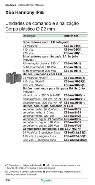 Capítulo 3: Diálogo Homem-Máquina
3/14
XB5 Harmony IP65
Unidades de comando e sinalização
Corpo plástico Ø 22 mm
Descrição Referências
Sinalizadores com LED integrado
24 Vca/Vcc XB5-AVB●(1)
110 Vca XB5-AVG●(1)
220 Vca XB5-AVM●(1)
Sinalizadores para lâmpada BA 9s (não
inclusa)
Alimentação direta ≤ 250 V XB5-AV6●(1)
c/ transformador 110 Vca XB5-AV3●(1)
c/ transformador 220 Vca XB5-AV4●(1)
Botões luminosos com LED
24 Vca/Vcc NA+NF XB5-AW3●B5(1)
110 Vca NA+NF XB5-AW3●G5(1)
220 Vca NA+NF XB5-AW3●M5(1)
Botões luminosos para lâmpada BA 9s (não
inclusa)
aliment. dir. ≤ 250 V NA+NF XB5-AW3●65(1)
c/transformador 110 Vca NA+NF XB5-AW3●35(1)
c/transformador 220 Vca NA+NF XB5-AW3●45(1)
Botões com duplo comando c/ LED
verde/vermelho 24 Vca/Vcc XB5-AW81B5
verde/vermelho 110 Vca XB5-AW81G5
verde/vermelho 220 Vca XB5-AW81M5
verde/verm. c/grav. 24 Vca/Vcc XB5-AW84B5
verde/verm. c/grav. 110 Vca XB5-AW84G5
verde/verm. c/grav. 220 Vca XB5-AW84M5
Comutadores luminosos com LED NA+NF
24 Vca/Vcc 2 posições ﬁxas XB5-AK12▲B5(2)
110 Vca 2 posições ﬁxas XB5-AK12▲G5(2)
220 Vca 2 posições ﬁxas XB5-AK12▲M5(2)
(1) Completar o código, substituindo ● pelo número que representa a cor:
1-branco; 3-verde; 4-vermelho; 5-amarelo; 6-azul
(2) Completar o código, substituindo ▲ pelo número que representa a cor:
3-verde; 4-vermelho; 5-amarelo
Cap.3 v2008.indd 14Cap.3 v2008.indd 14 9/17/08 8:18:11 PM9/17/08 8:18:11 PM
 