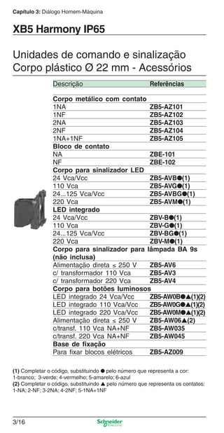 Capítulo 3: Diálogo Homem-Máquina
3/16
XB5 Harmony IP65
Unidades de comando e sinalização
Corpo plástico Ø 22 mm - Acessórios
Descrição Referências
Corpo metálico com contato
1NA ZB5-AZ101
1NF ZB5-AZ102
2NA ZB5-AZ103
2NF ZB5-AZ104
1NA+1NF ZB5-AZ105
Bloco de contato
NA ZBE-101
NF ZBE-102
Corpo para sinalizador LED
24 Vca/Vcc ZB5-AVB●(1)
110 Vca ZB5-AVG●(1)
24...125 Vca/Vcc ZB5-AVBG●(1)
220 Vca ZB5-AVM●(1)
LED integrado
24 Vca/Vcc ZBV-B●(1)
110 Vca ZBV-G●(1)
24...125 Vca/Vcc ZBV-BG●(1)
220 Vca ZBV-M●(1)
Corpo para sinalizador para lâmpada BA 9s
(não inclusa)
Alimentação direta ≤ 250 V ZB5-AV6
c/ transformador 110 Vca ZB5-AV3
c/ transformador 220 Vca ZB5-AV4
Corpo para botões luminosos
LED integrado 24 Vca/Vcc ZB5-AW0B●▲(1)(2)
LED integrado 110 Vca/Vcc ZB5-AW0G●▲(1)(2)
LED integrado 220 Vca/Vcc ZB5-AW0M●▲(1)(2)
Alimentação direta ≤ 250 V ZB5-AW06▲(2)
c/transf. 110 Vca NA+NF ZB5-AW035
c/transf. 220 Vca NA+NF ZB5-AW045
Base de ﬁxação
Para ﬁxar blocos elétricos ZB5-AZ009
(1) Completar o código, substituindo ● pelo número que representa a cor:
1-branco; 3-verde; 4-vermelho; 5-amarelo; 6-azul
(2) Completar o código, substituindo ▲ pelo número que representa os contatos:
1-NA; 2-NF; 3-2NA; 4-2NF; 5-1NA+1NF
Cap.3 v2008.indd 16Cap.3 v2008.indd 16 9/17/08 8:18:12 PM9/17/08 8:18:12 PM
 