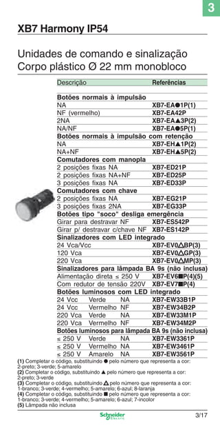 3
3/17
XB7 Harmony IP54
Unidades de comando e sinalização
Corpo plástico Ø 22 mm monobloco
Descrição Referências
Botões normais à impulsão
NA XB7-EA●1P(1)
NF (vermelho) XB7-EA42P
2NA XB7-EA▲3P(2)
NA/NF XB7-EA●5P(1)
Botões normais à impulsão com retenção
NA XB7-EH▲1P(2)
NA+NF XB7-EH▲5P(2)
Comutadores com manopla
2 posições ﬁxas NA XB7-ED21P
2 posições ﬁxas NA+NF XB7-ED25P
3 posições ﬁxas NA XB7-ED33P
Comutadores com chave
2 posições ﬁxas NA XB7-EG21P
3 posições ﬁxas 2NA XB7-EG33P
Botões tipo "soco" desliga emergência
Girar para destravar NF XB7-ES542P
Girar p/ destravar c/chave NF XB7-ES142P
Sinalizadores com LED integrado
24 Vca/Vcc XB7-EV0▲BP(3)
120 Vca XB7-EV0▲GP(3)
220 Vca XB7-EV0▲MP(3)
Sinalizadores para lâmpada BA 9s (não inclusa)
Alimentação direta ≤ 250 V XB7-EV6■P(4)(5)
Com redutor de tensão 220V XB7-EV7■P(4)
Botões luminosos com LED integrado
24 Vcc Verde NA XB7-EW33B1P
24 Vcc Vermelho NF XB7-EW34B2P
220 Vca Verde NA XB7-EW33M1P
220 Vca Vermelho NF XB7-EW34M2P
Botões luminosos para lâmpada BA 9s (não inclusa)
≤ 250 V Verde NA XB7-EW3361P
≤ 250 V Vermelho NA XB7-EW3461P
≤ 250 V Amarelo NA XB7-EW3561P
(1) Completar o código, substituindo ● pelo número que representa a cor:
2-preto; 3-verde; 5-amarelo
(2) Completar o código, substituindo ▲ pelo número que representa a cor:
2-preto; 3-verde
(3) Completar o código, substituindo ▲ pelo número que representa a cor:
1-branco; 3-verde; 4-vermelho; 5-amarelo; 6-azul; 8-laranja
(4) Completar o código, substituindo ■ pelo número que representa a cor:
1-branco; 3-verde; 4-vermelho; 5-amarelo; 6-azul; 7-incolor
(5) Lâmpada não inclusa
Cap.3 v2008.indd 17Cap.3 v2008.indd 17 9/17/08 8:18:12 PM9/17/08 8:18:12 PM
 