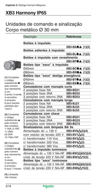 Capítulo 3: Diálogo Homem-Máquina
3/18
XB3 Harmony IP65
Unidades de comando e sinalização
Corpo metálico Ø 30 mm
Descrição Referências
Botões à impulsão
XB3-BA●▲ (1)(2)
Botões salientes à impulsão
XB3-BL●▲ (1)(2)
Botões à impulsão com revestimento
XB3-BP●▲ (1)(2)
Botões tipo "soco" à impulsão
Ø40mm XB3-BC●▲ (1)(2)
Ø60mm XB3-BR●▲ (1)(2)
Botões tipo "soco" desliga emergência
Ø40mm XB3-BT●▲ (1)(2)
Ø60mm XB3-BX●▲ (1)(2)
Comutadores com manopla curta
2 posições ﬁxas NA XB3-BD21
3 posições ﬁxas 2NA XB3-BD33
3 posições com retorno 2NA XB3-BD53
Comutadores com manopla longa
2 posições ﬁxas NA XB3-BJ21
3 posições ﬁxas 2NA XB3-BJ33
3 posições com retorno 2NA XB3-BJ53
Comutadores com chave
2 posições ﬁxas NA XB3-BG21
3 posições ﬁxas 2NA XB3-BG33
3 posições com retorno 2NA XB3-BG73
Sinalizadores com lâmpada BA 9s
Alimentação dir. ≤ 130 V XB3-BV6▲(3)(4)
com redutor de tensão 220 V XB3-BV7▲(3)
c/ transformador 110 Vca XB3-BV3▲(3)
c/ transformador 220 Vca XB3-BV4▲(3)
c/ transformador 380 Vca XB3-BV5▲(3)
Botões à impulsão luminosos
Alimentação dir. ≤ 130 V NA+NF XB3-BW3▲65(3)(4)
c/red. de tensão 220 V NA+NF XB3-BW3▲75(3)
Botões tipo "soco" luminosos
Alimentação dir. ≤ 130 V NA+NF XB3-BW6▲65(3)(4)
c/red. de tensão 220 V NA+NF XB3-BW6▲75(3)
(1) Completar
o código,
substituindo ●
pelo número
que representa
a cor:
2-preto; 3-verde;
4-vermelho;
5-amarelo;
6-azul (exceto
p/botões tipo
“soco”)
(2) Completar
o código,
substituindo ▲
pelo número
dos contatos:
1-1NA; 2-1NF;
11-2NA;
22-2NF;
12-1NA+1NF
(3) Completar
o código,
substituindo ▲
pelo número
que representa
a cor:
3-verde;
4-vermelho;
5-amarelo;
6-azul; 7-incolor
(4) Lâmpada
não inclusa
Cap.3 v2008.indd 18Cap.3 v2008.indd 18 9/17/08 8:18:13 PM9/17/08 8:18:13 PM
 