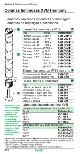 Capítulo 3: Diálogo Homem-Máquina
3/20
A
(1) Completar o código, substituindo ● pelo nº das cores: 3/verde, 4/vermelho, 5/laranja,
6/azul, 7/branco, 8/amarelo.Ex.: Elemento ﬁxo sem lâmpada 110 V vermelho: XVB-C34
(2) Completar o código, substituindo ▲ pelo nº das cores:
1/branco, 3/verde, 4/vermelho, 6/azul, 8/laranja.
* Para lâmpadas com LED piscante base tipo BA15d, substituir D por K.
Colunas luminosas XVB Harmony
Elementos luminosos IP 65
Elementos luminosos modulares p/ montagem
Elementos de reposição e acessórios
Tipo Tensão Referências
Perman. s/lâmpada ≤ 250 V XVB-C3●(1)
Perman. c/LED ∼ 24 V XVB-C2B●(1)
Perman. c/LED ~ 120 V XVB-C2G●(1)
Perman. c/LED ~ 220 V XVB-C2M●(1)
Piscante s/lâmpada 48/220 V XVB-C4M●(1)
Piscante c/LED ∼ 24 V XVB-C5B●(1)
Piscante c/LED ~ 120 V XVB-C5G●(1)
Piscante c/LED ~ 240 V XVB-C5M●(1)
Flash 24 Vcc XVB-C6B●(1)
Flash 110-120 Vca XVB-C6G●(1)
Flash 220VCA XVB-C6M●(1)
Elementos sonoros IP 65 (90db a 1 m)
Fixo/intermitente12/48 Vcc XVB-C9B
Fixo/intermitente120/220 Vca XVB-C9M
Lâmpadas incandescentes XVB
Lâmpadas incandescentes base tipo BA15d
Tensão Referências
24 V DL1-BLB
48 V DL1-BLE
120 V DL1-BA160
230 V DL1-BLM
Lâmpadas com LED base tipo BA15d
Tensão Referências
24 V DL1-BDB▲(2)*
120 V DL1-BDG▲(2)*
230 V DL1-BDM▲(2)*
Para montar uma
coluna luminosa,
são necessários:
1 base + 1 tubo
de pedestal +
até 5 elementos
sonoros e/ou
luminosos. Apenas
é permitido um
elemento ﬂash por
coluna e sempre
localizado no
extremo superior
da coluna.
Bases, tubos e pedestais
Tipo Referências
1 Base de ﬁxação vertical XVB-C12
3 Pedestal + tubo 80 mm XVB-Z02
3 Pedestal + tubo 380 mm XVB-Z03
3 Pedestal + tubo 780 mm XVB-Z04
6 Base p/ ﬂash XVB-C07
4 Base + tampa XVB-C21
B
4/6
3
4
B
A
A
B
Cap.3 v2008.indd 20Cap.3 v2008.indd 20 9/17/08 8:18:14 PM9/17/08 8:18:14 PM
 