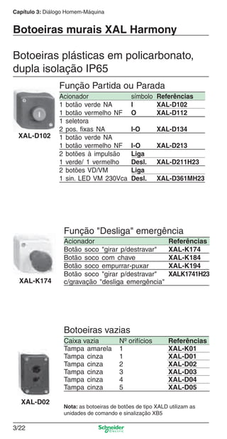 Capítulo 3: Diálogo Homem-Máquina
3/22
XAL-D102
Botoeiras murais XAL Harmony
Botoeiras plásticas em policarbonato,
dupla isolação IP65
XAL-K174
XAL-D02
Função Partida ou Parada
Acionador símbolo Referências
1 botão verde NA I XAL-D102
1 botão vermelho NF O XAL-D112
1 seletora
2 pos. ﬁxas NA I-O XAL-D134
1 botão verde NA
1 botão vermelho NF I-O XAL-D213
2 botões à impulsão Liga
1 verde/ 1 vermelho Desl. XAL-D211H23
2 botões VD/VM Liga
1 sin. LED VM 230Vca Desl. XAL-D361MH23
Botoeiras vazias
Caixa vazia Nº orifícios Referências
Tampa amarela 1 XAL-K01
Tampa cinza 1 XAL-D01
Tampa cinza 2 XAL-D02
Tampa cinza 3 XAL-D03
Tampa cinza 4 XAL-D04
Tampa cinza 5 XAL-D05
Nota: as botoeiras de botões de tipo XALD utilizam as
unidades de comando e sinalização XB5
Função "Desliga" emergência
Acionador Referências
Botão soco "girar p/destravar" XAL-K174
Botão soco com chave XAL-K184
Botão soco empurrar-puxar XAL-K194
Botão soco "girar p/destravar" XALK1741H23
c/gravação "desliga emergência"
Cap.3 v2008.indd 22Cap.3 v2008.indd 22 9/17/08 8:18:14 PM9/17/08 8:18:14 PM
 