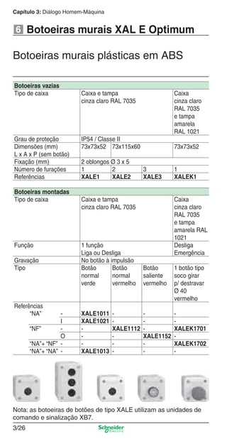 Capítulo 3: Diálogo Homem-Máquina
3/26
Botoeiras vazias
Tipo de caixa Caixa e tampa
cinza claro RAL 7035
Caixa
cinza claro
RAL 7035
e tampa
amarela
RAL 1021
Grau de proteção IP54 / Classe II
Dimensões (mm)
L x A x P (sem botão)
73x73x52 73x115x60 73x73x52
Fixação (mm) 2 oblongos Ø 3 x 5
Número de furações 1 2 3 1
Referências XALE1 XALE2 XALE3 XALEK1
Botoeiras montadas
Tipo de caixa Caixa e tampa
cinza claro RAL 7035
Caixa
cinza claro
RAL 7035
e tampa
amarela RAL
1021
Função 1 função
Liga ou Desliga
Desliga
Emergência
Gravação No botão à impulsão
Tipo Botão
normal
verde
Botão
normal
vermelho
Botão
saliente
vermelho
1 botão tipo
soco girar
p/ destravar
Ø 40
vermelho
Referências
“NA” - XALE1011 - - -
I XALE1021 - - -
“NF” - - XALE1112 - XALEK1701
O - - XALE1152 -
“NA”+ “NF” - - - - XALEK1702
“NA”+ “NA” - XALE1013 - - -
Botoeiras murais XAL E Optimum6
Botoeiras murais plásticas em ABS
Nota: as botoeiras de botões de tipo XALE utilizam as unidades de
comando e sinalização XB7.
Cap.3 v2008.indd 26Cap.3 v2008.indd 26 9/17/08 8:18:16 PM9/17/08 8:18:16 PM
 