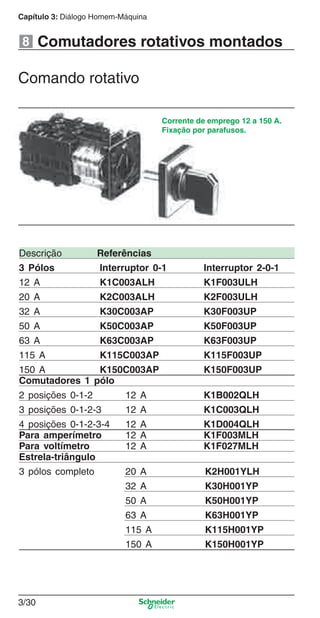 Capítulo 3: Diálogo Homem-Máquina
3/30
Comutadores rotativos montados
Comando rotativo
Corrente de emprego 12 a 150 A.
Fixação por parafusos.
Descrição Referências
3 Pólos Interruptor 0-1 Interruptor 2-0-1
12 A K1C003ALH K1F003ULH
20 A K2C003ALH K2F003ULH
32 A K30C003AP K30F003UP
50 A K50C003AP K50F003UP
63 A K63C003AP K63F003UP
115 A K115C003AP K115F003UP
150 A K150C003AP K150F003UP
Comutadores 1 pólo
2 posições 0-1-2 12 A K1B002QLH
3 posições 0-1-2-3 12 A K1C003QLH
4 posições 0-1-2-3-4 12 A K1D004QLH
Para amperímetro 12 A K1F003MLH
Para voltímetro 12 A K1F027MLH
Estrela-triângulo
3 pólos completo 20 A K2H001YLH
32 A K30H001YP
50 A K50H001YP
63 A K63H001YP
115 A K115H001YP
150 A K150H001YP
8
Cap.3 v2008.indd 30Cap.3 v2008.indd 30 9/17/08 8:18:18 PM9/17/08 8:18:18 PM
 