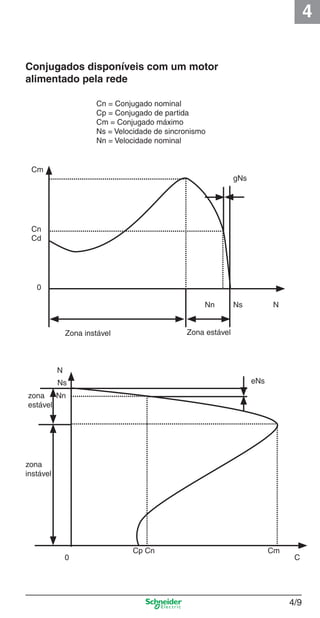4
4/9
Cn = Conjugado nominal
Cp = Conjugado de partida
Cm = Conjugado máximo
Ns = Velocidade de sincronismo
Nn = Velocidade nominal
Conjugados disponíveis com um motor
alimentado pela rede
Cm
Cn
Cd
0
Nn Ns N
Zona instável Zona estável
gNs
Nn
Ns
N
zona
estável
zona
instável
Cp Cn Cm
C0
eNs
Cap.4 v2008.indd 9Cap.4 v2008.indd 9 9/30/08 12:06:30 PM9/30/08 12:06:30 PM
 