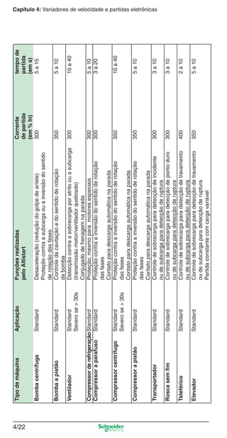 Capítulo 4: Variadores de velocidade e partidas eletrônicas
4/22
TipodemáquinaAplicaçãoFunçõesrealizadasCorrentetempode
peloAltistartdepartidapartida
(em%In)(ems)
BombacentrífugaStandardDesaceleração(reduçãodogolpedearíete)3005a15
Proteçãocontraasubcargaouainversãodosentido
derotaçãodasfases
BombaapistãoStandardControledacavitaçãoedosentidoderotação3505a10
dabomba
VentiladorStandardDetecçãocontraasobrecargaporatritoouasubcarga30010a40
Severose>30s(transmissãomotor/ventiladorquebrado)
Conjugadodefrenagemnaparada
CompressorderefrigeraçãoStandardProteção,mesmoparamotoresespeciais3005a10
CompressoraparafusoStandardProteçãocontraainversãodosentidoderotação3003a20
dasfases
Contatoparadescargaautomáticanaparada
CompressorcentrífugoStandardProteçãocontraainversãodosentidoderotação35010a40
Severose>30sdasfases
Contatoparadescargaautomáticanaparada
CompressorapistãoStandardProteçãocontraainversãodosentidoderotação3505a10
dasfases
Contatoparadescargaautomáticanaparada
TransportadorStandardControledesobrecargaparadetecçãodeincidente3003a10
oudesubcargaparadetecçãoderuptura
RoscasemﬁmStandardControledesobrecargaparadetecçãodepontoduro3003a10
oudesubcargaparadetecçãoderuptura
TeleféricoStandardControledesobrecargaparadetecçãodetravamento4002a10
oudesubcargaparadetecçãoderuptura
ElevadorStandardControledesobrecargaparadetecçãodetravamento3505a10
oudesubcargaparadetecçãoderuptura
Partidaconstantecomcargavariável
Cap.4 v2008.indd 22Cap.4 v2008.indd 22 9/30/08 12:06:35 PM9/30/08 12:06:35 PM
 
