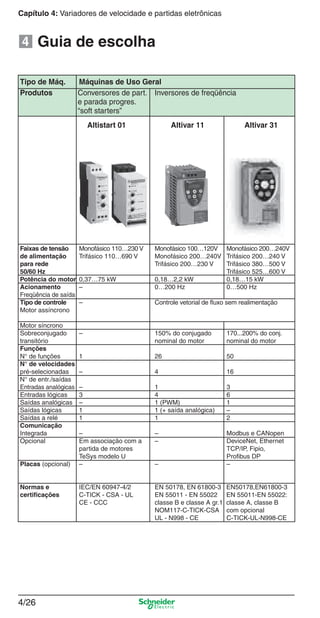Capítulo 4: Variadores de velocidade e partidas eletrônicas
4/26
Capítulo 4: Variadores de velocidade e partidas eletrônicas
4/26
Produtos Conversores de part. Inversores de freqüência
e parada progres.
“soft starters”
Altistart 01 Altivar 11 Altivar 31
Faixas de tensão Monofásico 110…230 V Monofásico 100…120V Monofásico 200…240V
de alimentação Trifásico 110…690 V Monofásico 200…240V Trifásico 200…240 V
para rede Trifásico 200…230 V Trifásico 380…500 V
50/60 Hz Trifásico 525…600 V
Potência do motor 0,37…75 kW 0,18…2,2 kW 0,18…15 kW
Acionamento – 0…200 Hz 0…500 Hz
Freqüência de saída
Tipo de controle – Controle vetorial de ﬂuxo sem realimentação
Motor assíncrono
Motor síncrono
Sobreconjugado – 150% do conjugado 170...200% do conj.
transitório nominal do motor nominal do motor
Funções
N° de funções 1 26 50
N° de velocidades
pré-selecionadas – 4 16
N° de entr./saídas
Entradas analógicas – 1 3
Entradas lógicas 3 4 6
Saídas analógicas – 1 (PWM) 1
Saídas lógicas 1 1 (+ saída analógica) –
Saídas a relé 1 1 2
Comunicação
Integrada – – Modbus e CANopen
Opcional Em associação com a – DeviceNet, Ethernet
partida de motores TCP/IP, Fipio,
TeSys modelo U Proﬁbus DP
Placas (opcional) – – –
Normas e IEC/EN 60947-4/2 EN 50178, EN 61800-3 EN50178,EN61800-3
certiﬁcações C-TICK - CSA - UL EN 55011 - EN 55022 EN 55011-EN 55022:
CE - CCC classe B e classe A gr.1 classe A, classe B
NOM117-C-TICK-CSA com opcional
UL - N998 - CE C-TICK-UL-N998-CE
Guia de escolha
Tipo de Máq. Máquinas de Uso Geral
4
Cap.4 v2008.indd 26Cap.4 v2008.indd 26 9/30/08 12:06:36 PM9/30/08 12:06:36 PM
 