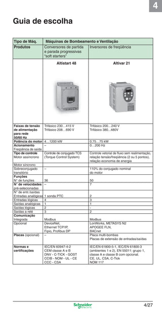 4
4/274/27
Produtos Conversores de partida Inversores de freqüência
e parada progressivas
“soft starters”
Altistart 48 Altivar 21
Faixas de tensão Trifásico 230…415 V Trifásico 200…240 V
de alimentação Trifásico 208…690 V Trifásico 380...480V
para rede
50/60 Hz
Potência do motor 4…1200 kW 0,75…75 kW
Acionamento – 0…200 Hz
Freqüência de saída
Tipo de controle Controle de conjugado TCS Controle vetorial de ﬂuxo sem realimentação,
Motor assíncrono (Torque Control System) relação tensão/freqüência (2 ou 5 pontos),
relação economia de energia
Motor síncrono
Sobreconjugado – 110% do conjugado nominal
transitório do motor
Funções
N° de funções 36 50
N° de velocidades – 7
pré-selecionadas
N° de entr./saídas
Entradas analógicas 1 sonda PTC 2
Entradas lógicas 4 3
Saídas analógicas 1 1
Saídas lógicas 2 -
Saídas a relé 3 2
Comunicação
Integrada Modbus Modbus
Opcional DeviceNet, LonWorks, METASYS N2
Ethernet TCP/IP, APOGEE FLN,
Fipio, Proﬁbus DP BACnet
Placas (opcional) – Placa multi-bombas
Placas de extensão de entradas/saídas
Normas e IEC/EN 60947-4-2 IEC/EN 61800-5-1, IEC/EN 61800-3
certiﬁcações CEM classe A e B (ambientes 1 e 2), EN 55011: grupo 1,
DNV - C-TICK - GOST classe A e classe B com opcional.
CCIB - NOM - UL - CE CE, UL, CSA, C-Tick
CCC - CSA NOM 117
Tipo de Máq. Máquinas de Bombeamento e Ventilação
Guia de escolha
Cap.4 v2008.indd 27Cap.4 v2008.indd 27 9/30/08 12:06:37 PM9/30/08 12:06:37 PM
 