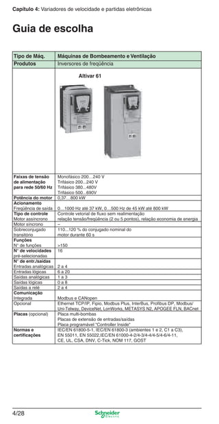 Capítulo 4: Variadores de velocidade e partidas eletrônicas
4/28
Guia de escolha
Produtos Inversores de freqüência
Altivar 61
Faixas de tensão Monofásico 200…240 V
de alimentação Trifásico 200...240 V
para rede 50/60 Hz Trifásico 380...480V
Trifásico 500...690V
Potência do motor 0,37…800 kW
Acionamento
Freqüência de saída 0…1000 Hz até 37 kW, 0…500 Hz de 45 kW até 800 kW
Tipo de controle Controle vetorial de ﬂuxo sem realimentação
Motor assíncrono relação tensão/freqüência (2 ou 5 pontos), relação economia de energia
Motor síncrono –
Sobreconjugado 110...120 % do conjugado nominal do
transitório motor durante 60 s
Funções
N° de funções >150
N° de velocidades 16
pré-selecionadas
N° de entr./saídas
Entradas analógicas 2 a 4
Entradas lógicas 6 a 20
Saídas analógicas 1 a 3
Saídas lógicas 0 a 8
Saídas a relé 2 a 4
Comunicação
Integrada Modbus e CANopen
Opcional Ethernet TCP/IP, Fipio, Modbus Plus, InterBus, Proﬁbus DP, Modbus/
Uni-Telway, DeviceNet, LonWorks, METASYS N2, APOGEE FLN, BACnet
Placas (opcional) Placa multi-bombas
Placas de extensão de entradas/saídas
Placa programável "Controller Inside"
Normas e IEC/EN 61800-5-1, IEC/EN 61800-3 (ambientes 1 e 2, C1 a C3),
certiﬁcações EN 55011, EN 55022,IEC/EN 61000-4-2/4-3/4-4/4-5/4-6/4-11,
CE, UL, CSA, DNV, C-Tick, NOM 117, GOST
Tipo de Máq. Máquinas de Bombeamento e Ventilação
Cap.4 v2008.indd 28Cap.4 v2008.indd 28 9/30/08 12:06:37 PM9/30/08 12:06:37 PM
 