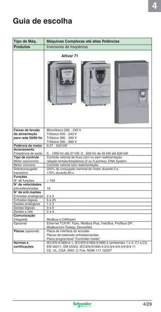 4
4/29
Guia de escolha
Produtos Inversores de freqüência
Altivar 71
Faixas de tensão Monofásico 200…240 V
de alimentação Trifásico 200…240 V
para rede 50/60 Hz Trifásico 380…500 V
Trifásico 500…690 V
Potência do motor 0,37…630 kW
Acionamento
Freqüência de saída 0…1000 Hz até 37 kW, 0…500 Hz de 45 kW até 630 kW
Tipo de controle Controle vetorial de ﬂuxo com ou sem realimentação
Motor assíncrono relação tensão/freqüência (2 ou 5 pontos), ENA System
Motor síncrono Controle vetorial sem realimentação
Sobreconjugado 220% do conjugado nominal do motor durante 2 s,
transitório 170% durante 60 s
Funções
N° de funções > 150
N° de velocidades
pré-selecionadas 16
N° de entr./saídas
Entradas analógicas 2 a 4
Entradas lógicas 6 a 20
Saídas analógicas 1 a 3
Saídas lógicas 0 a 8
Saídas a relé 2 a 4
Comunicação
Integrada Modbus e CANopen
Opcional Ethernet TCP/IP, Fipio, Modbus Plus, InterBus, Proﬁbus DP,
Modbus/Uni-Telway, DeviceNet
Placas (opcional) Placa de interface do encoder
Placas de extensão entradas/saídas
Placa programável "Controller Inside"
Normas e IEC/EN 61800-5-1, IEC/EN 61800 61800-3 (ambientes 1 e 2, C1 a C3
certiﬁcações EM 55011, EM 55022, IEC/EN 61000-4-2/4-3/4-4/4-5/4-6/4-11
CE, UL, CSA, DNV, C-Tick, NOM 117, GOST
Tipo de Máq. Máquinas Complexas até altas Potências
Cap.4 v2008.indd 29Cap.4 v2008.indd 29 9/30/08 12:06:38 PM9/30/08 12:06:38 PM
 